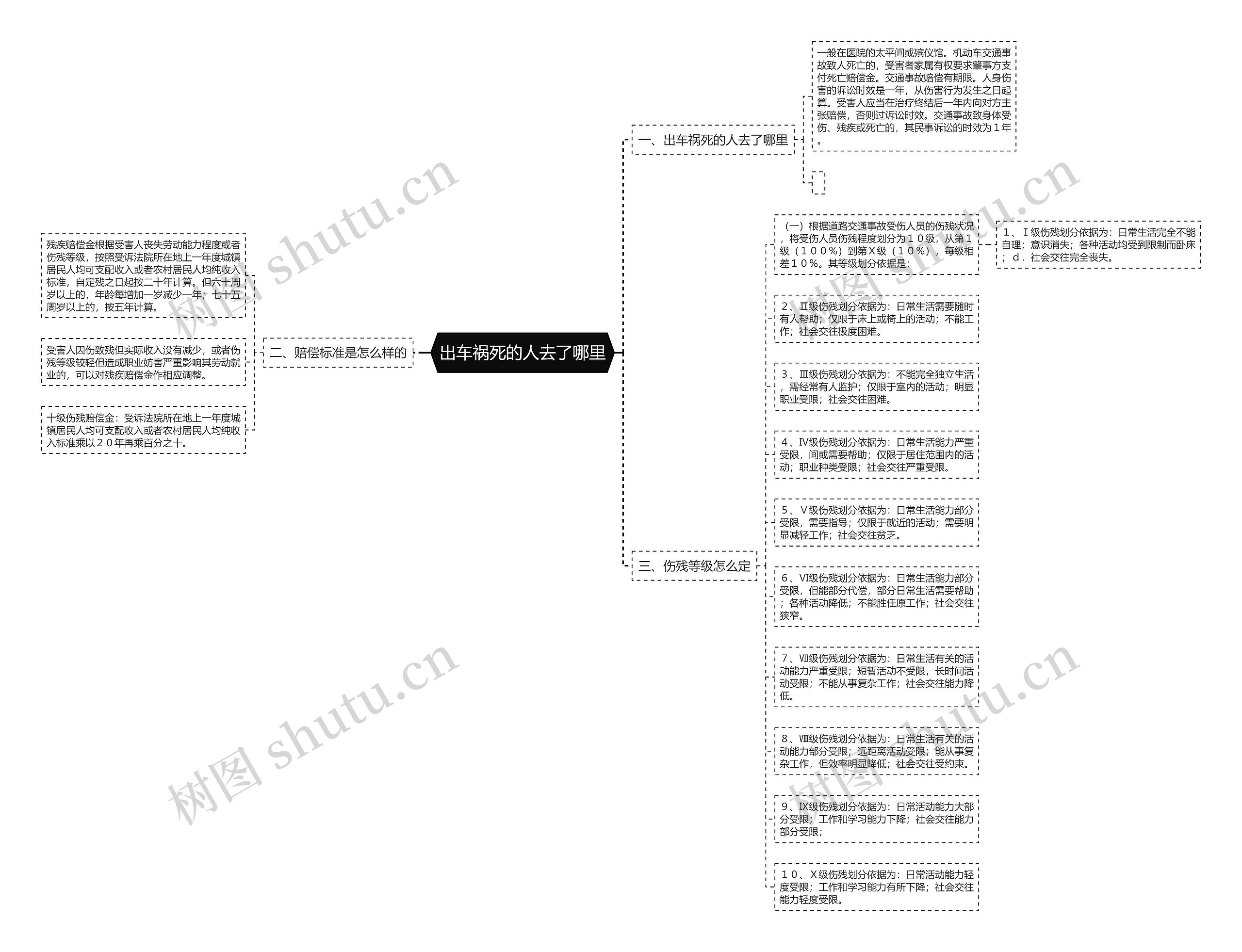出车祸死的人去了哪里思维导图