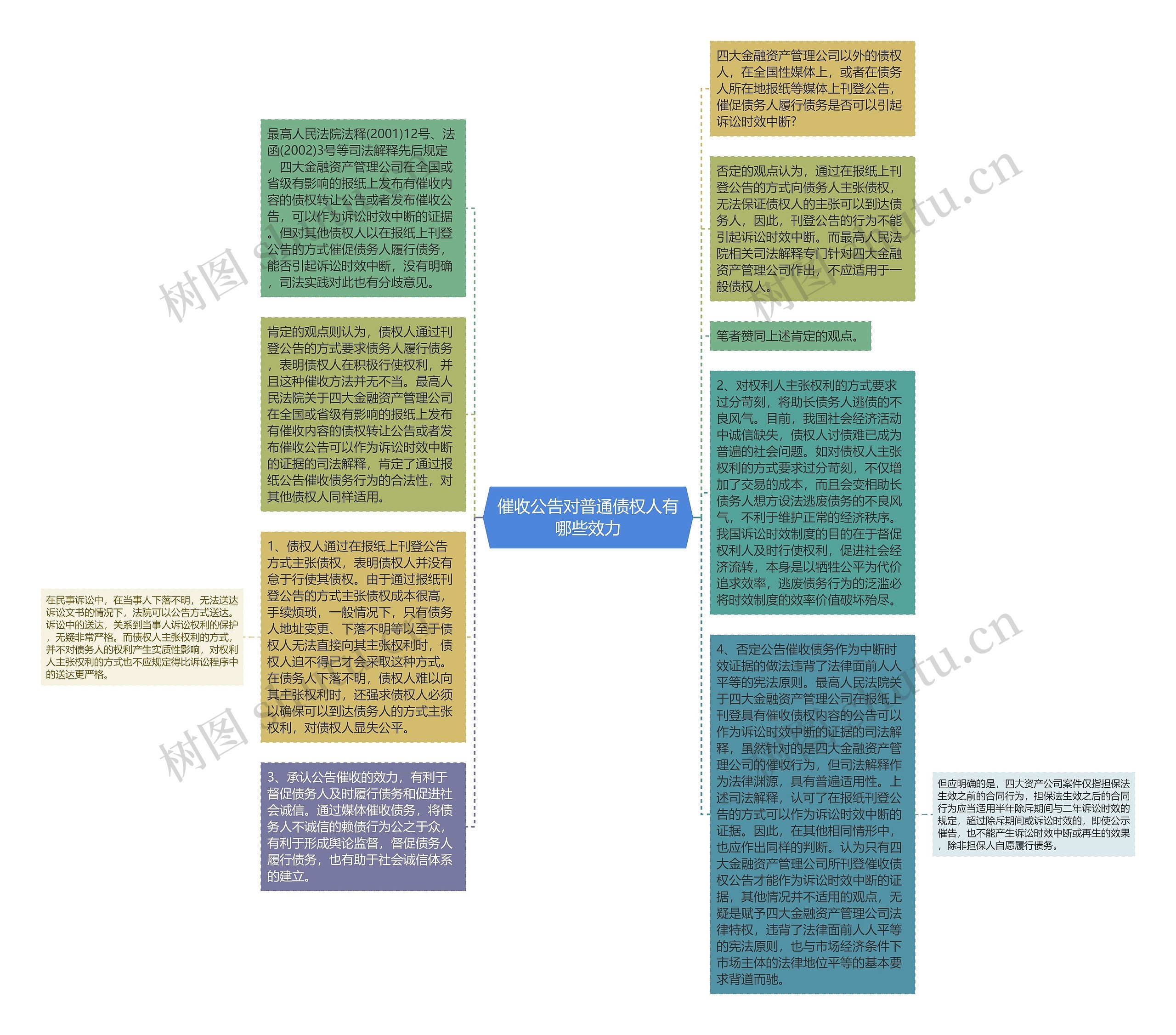 催收公告对普通债权人有哪些效力思维导图