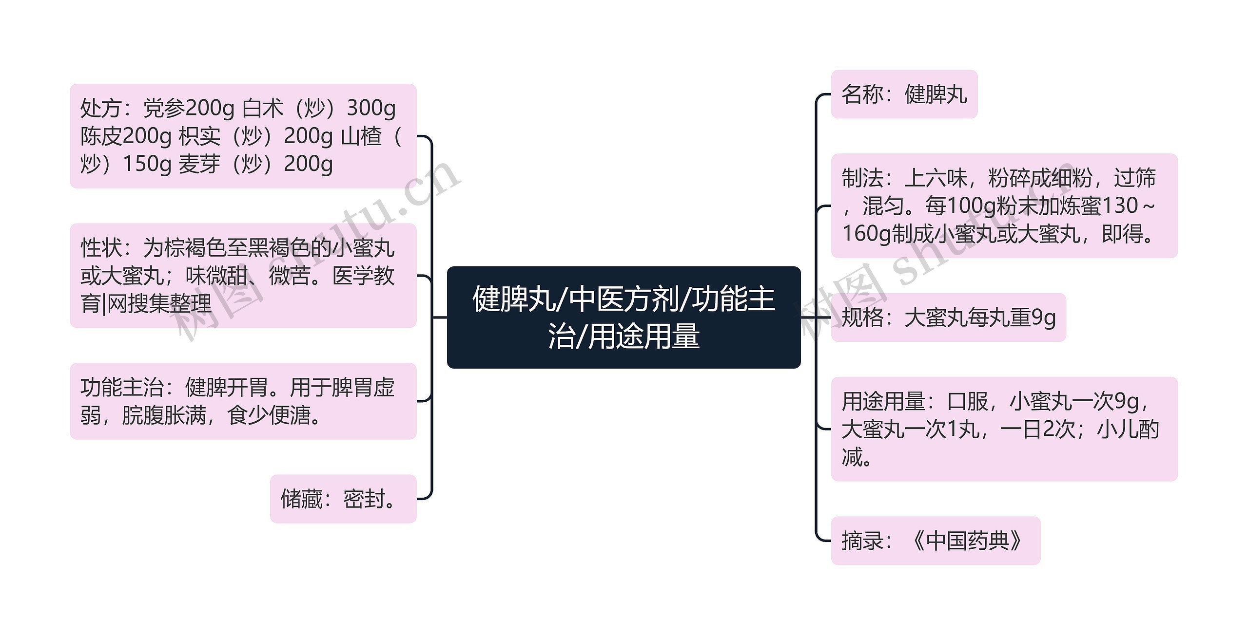 健脾丸/中医方剂/功能主治/用途用量思维导图