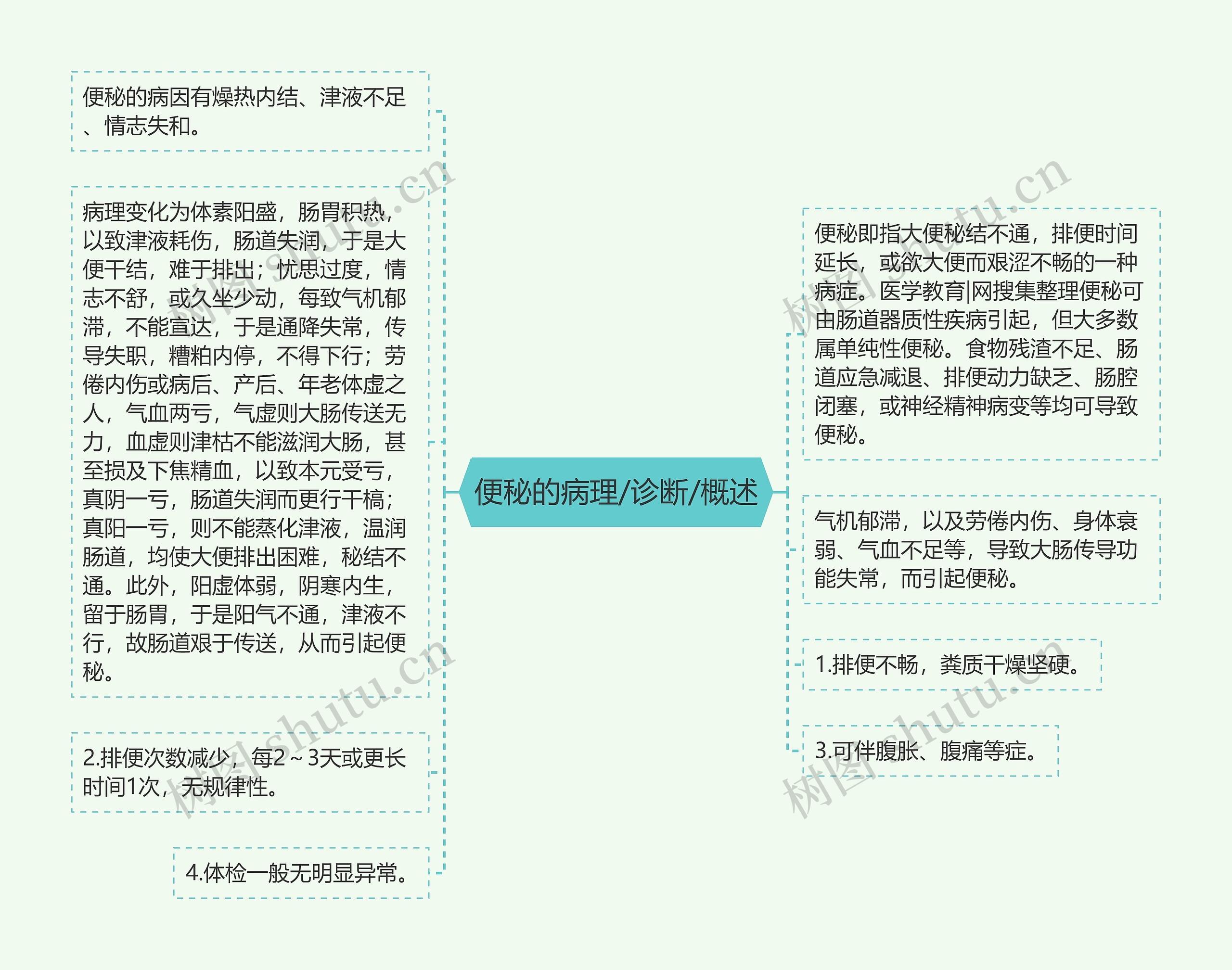 便秘的病理/诊断/概述思维导图