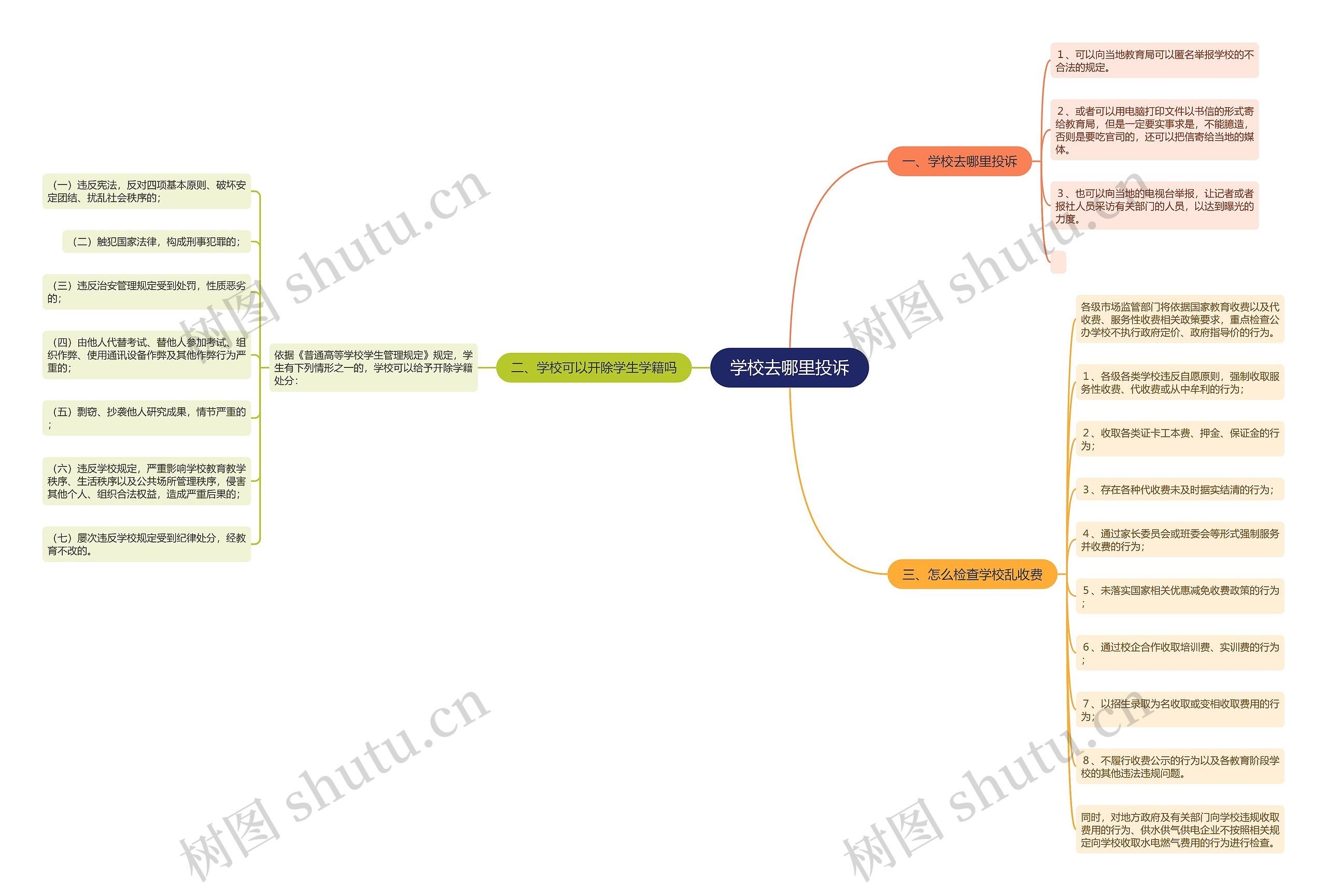 学校去哪里投诉思维导图