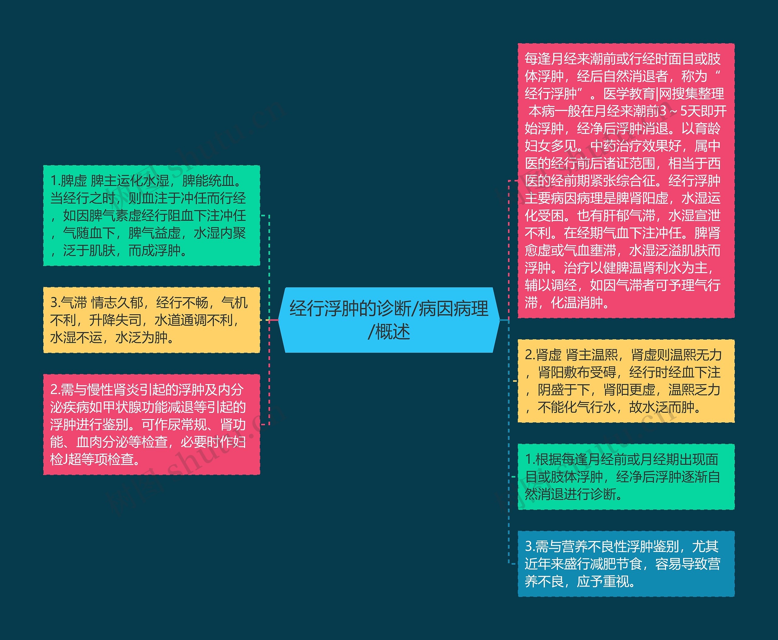 经行浮肿的诊断/病因病理/概述 经行浮肿的诊断/病因病理/概述