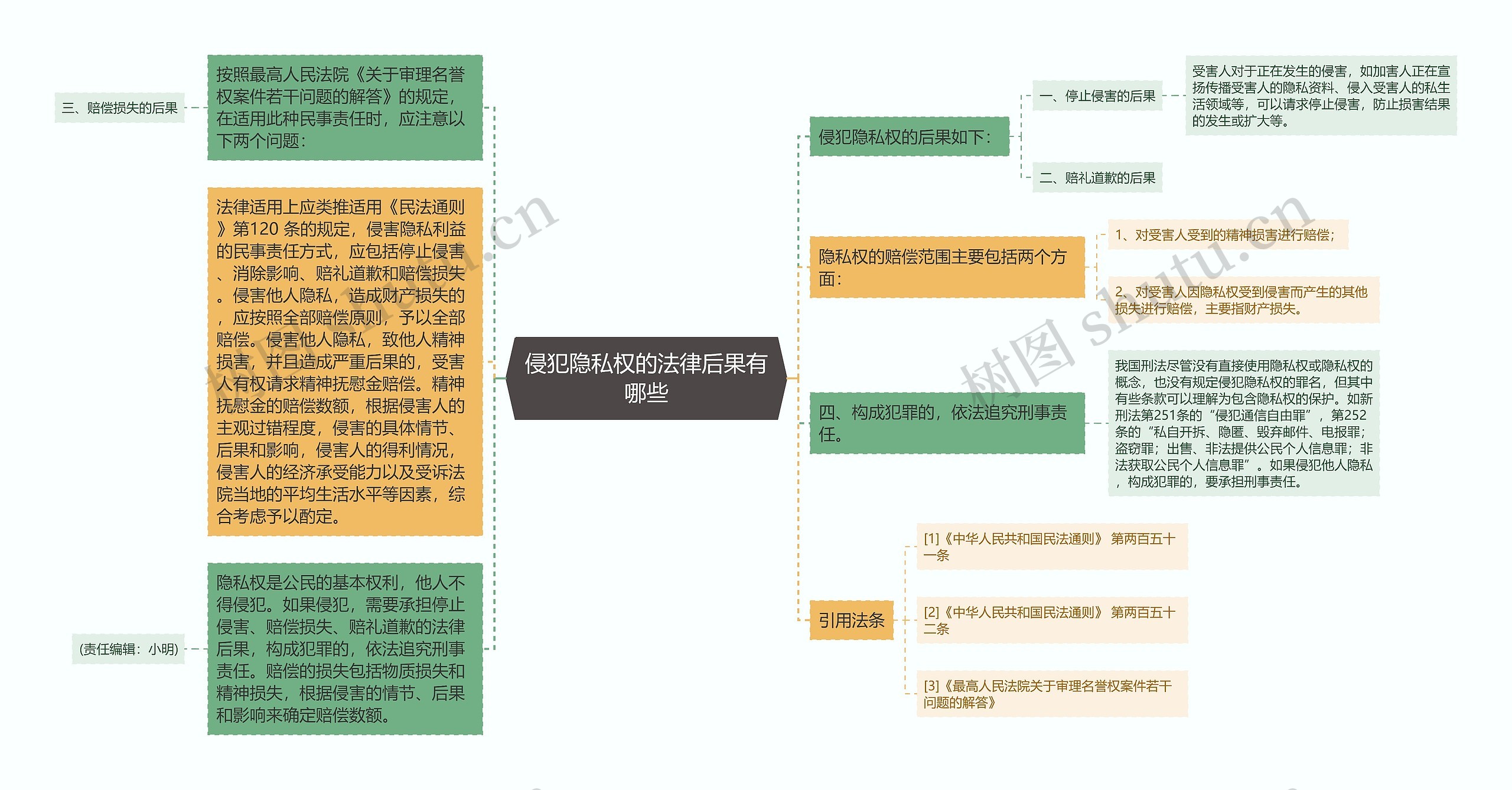 侵犯隐私权的法律后果有哪些思维导图