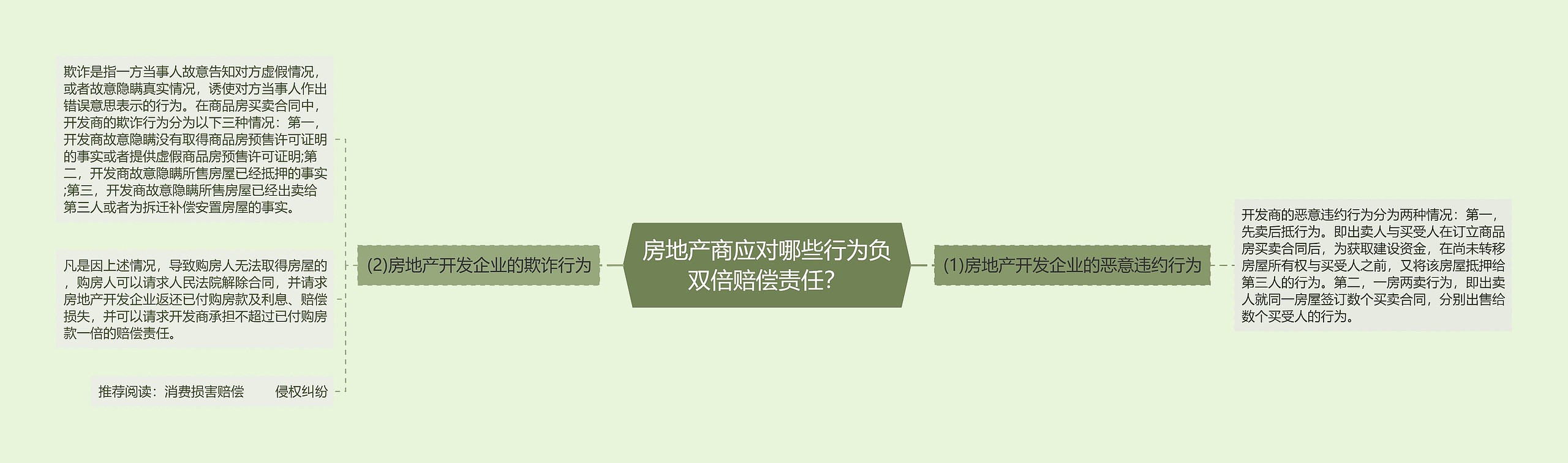 房地产商应对哪些行为负双倍赔偿责任？思维导图