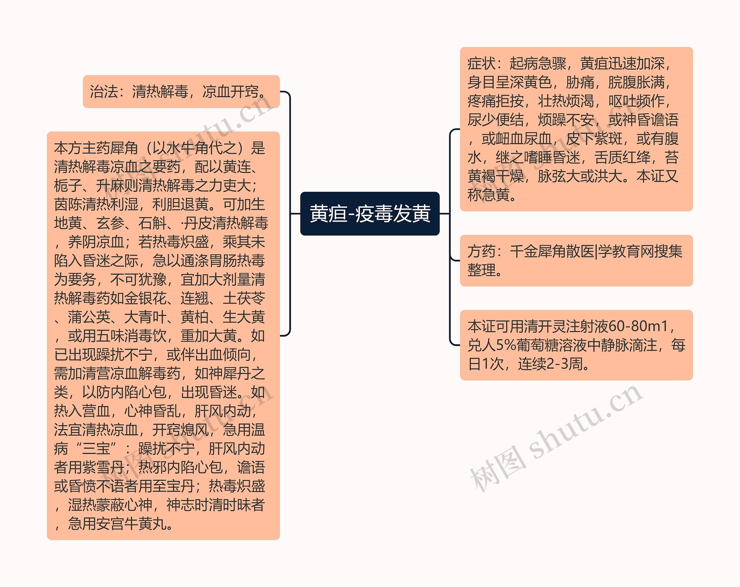 黄疸-疫毒发黄思维导图