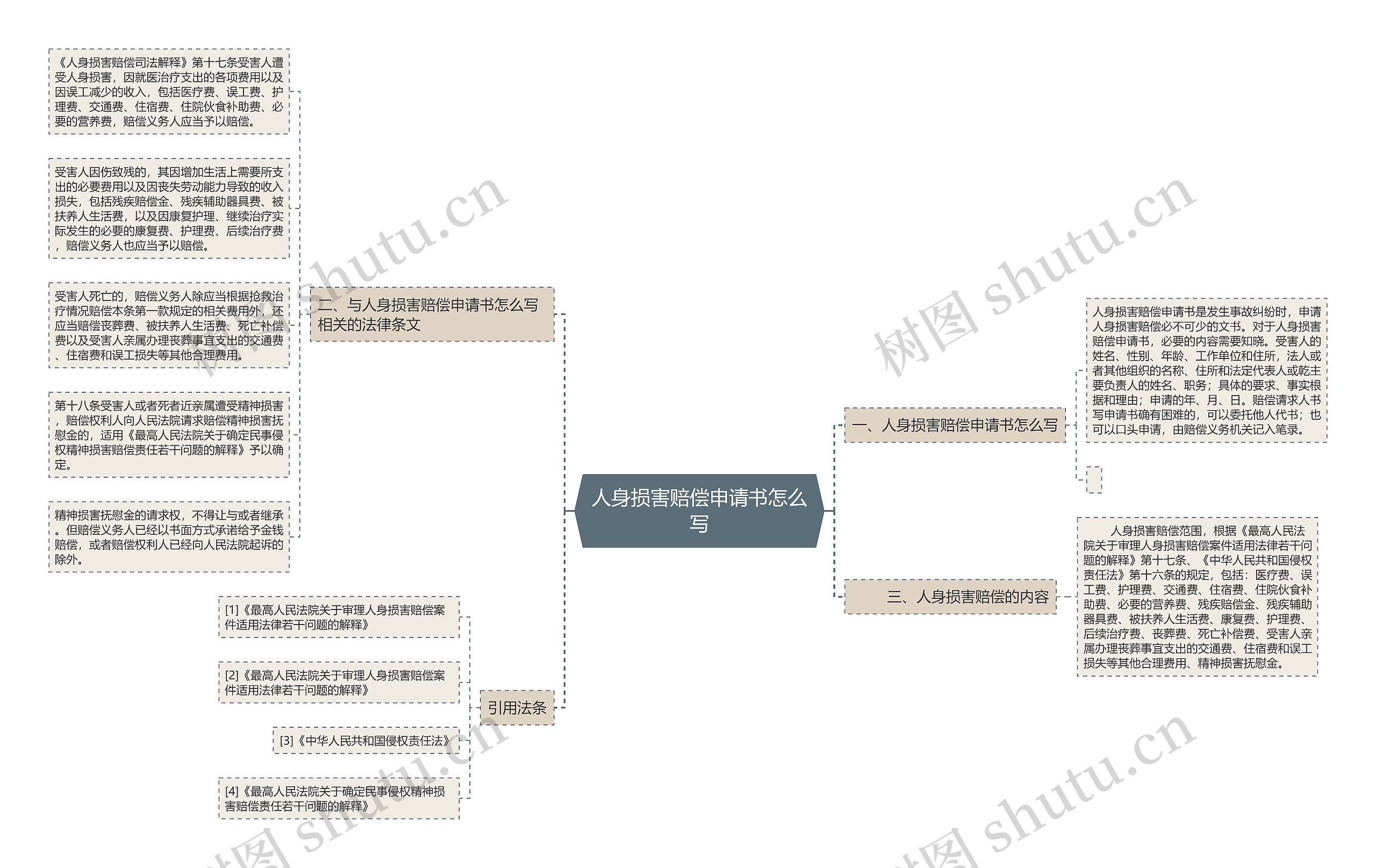 人身损害赔偿申请书怎么写思维导图
