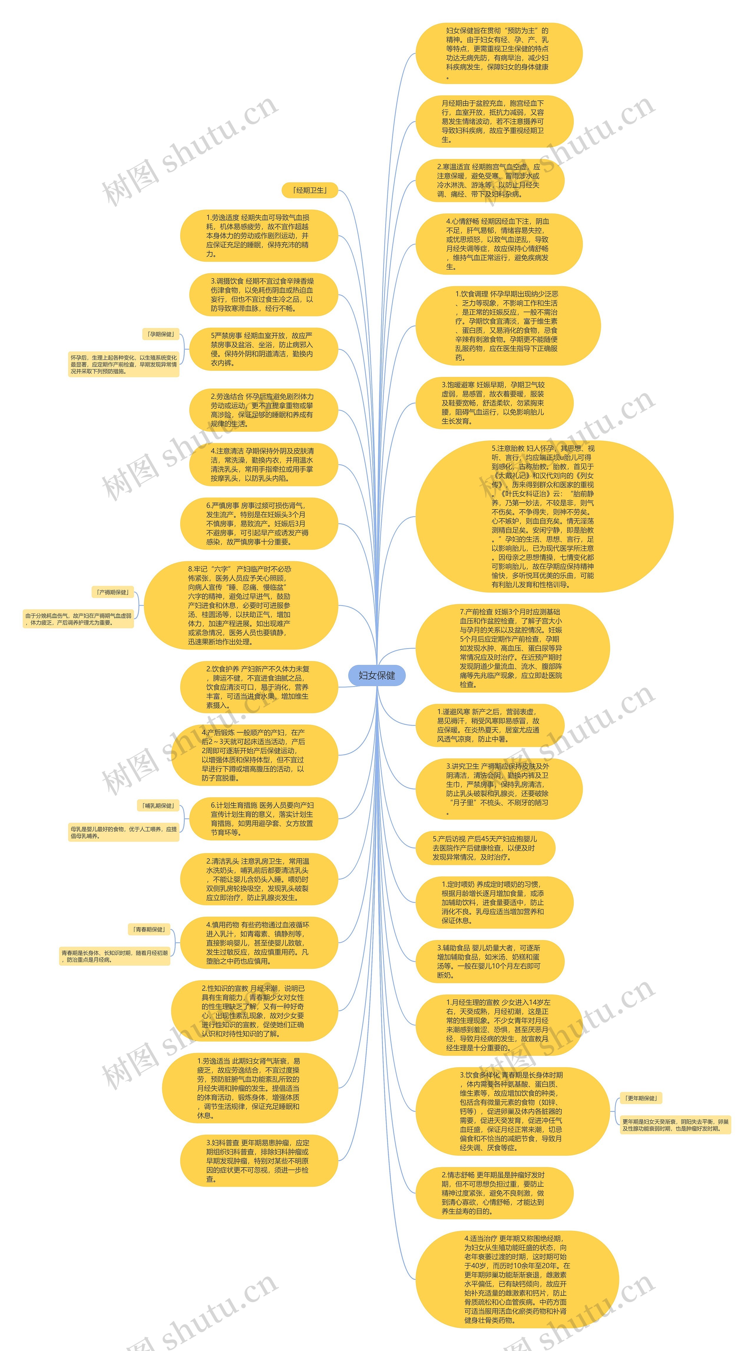 妇女保健思维导图
