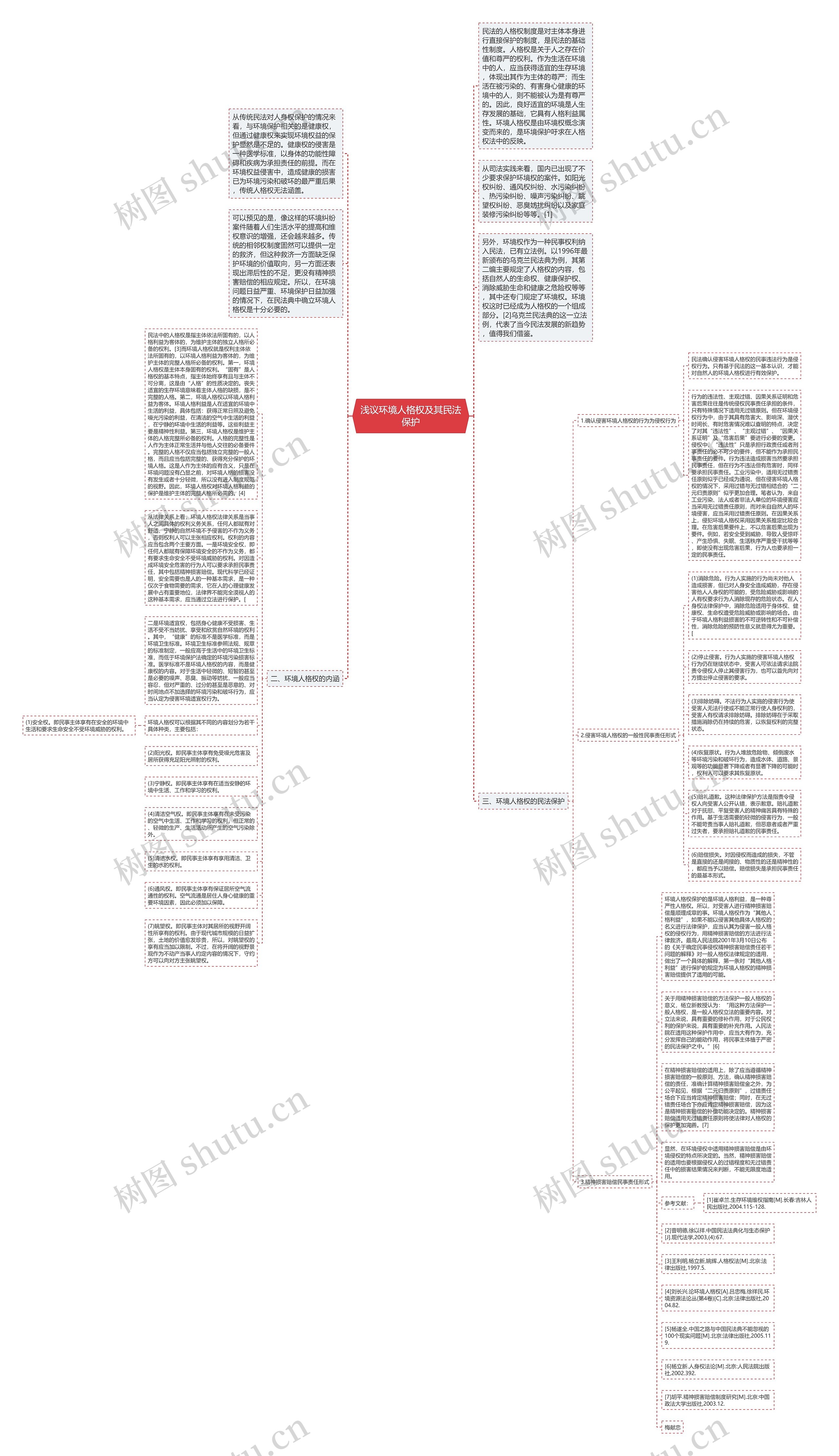 浅议环境人格权及其民法保护思维导图