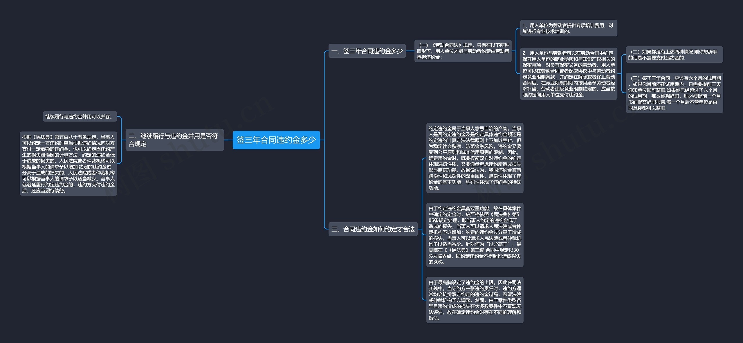 签三年合同违约金多少思维导图