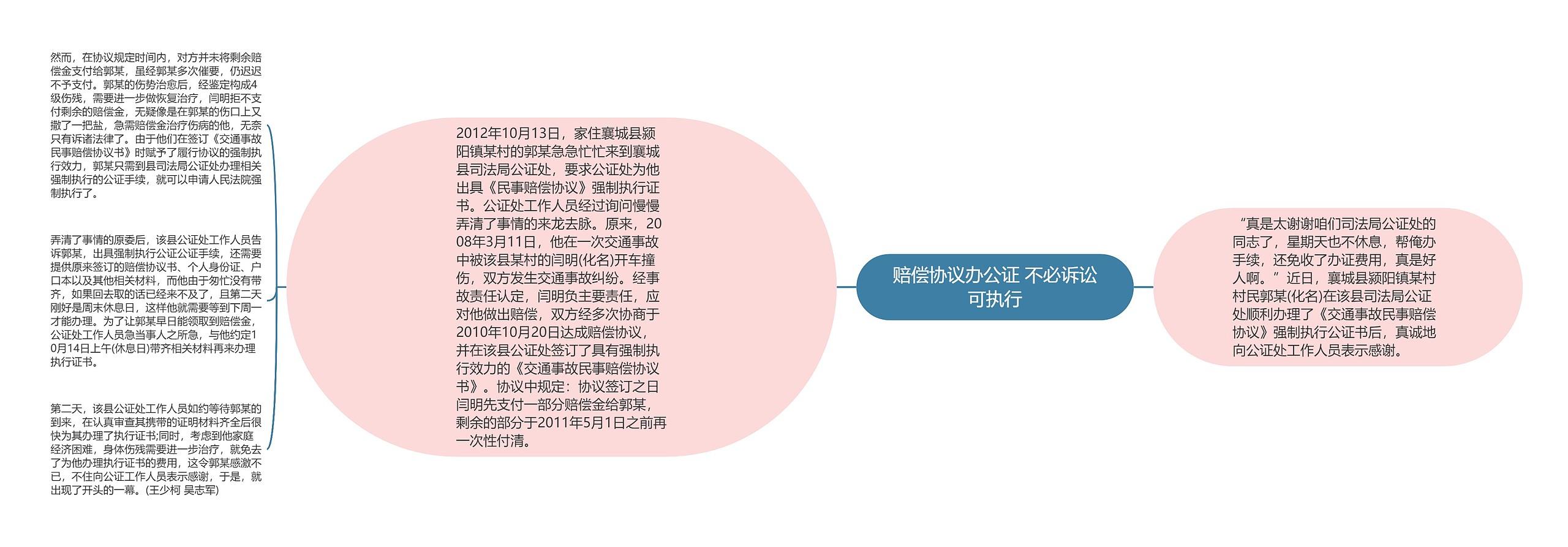 赔偿协议办公证 不必诉讼可执行思维导图