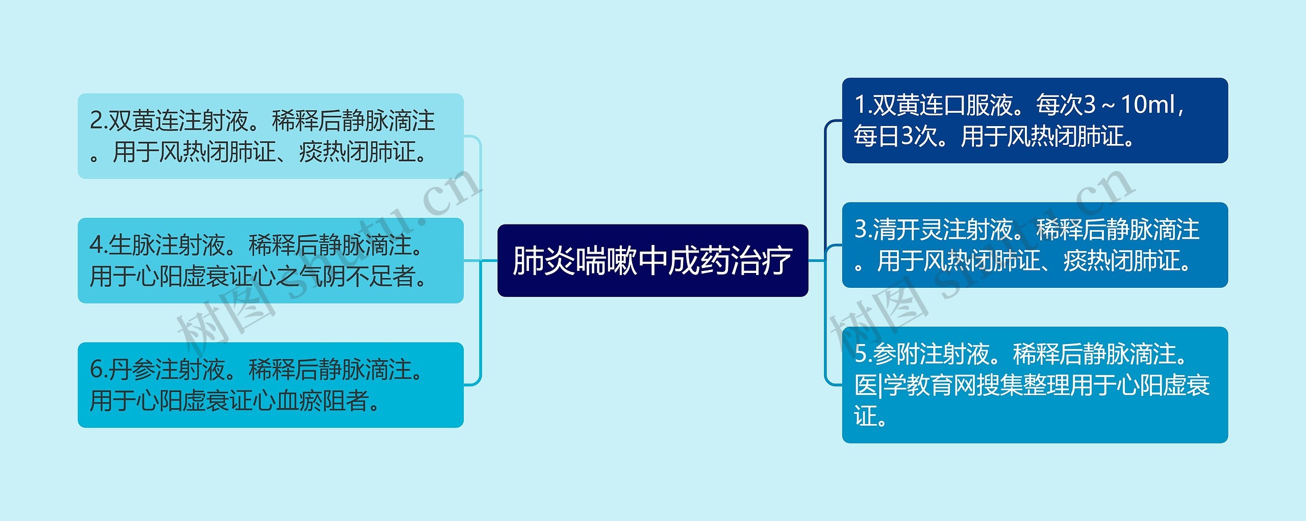 肺炎喘嗽中成药治疗思维导图