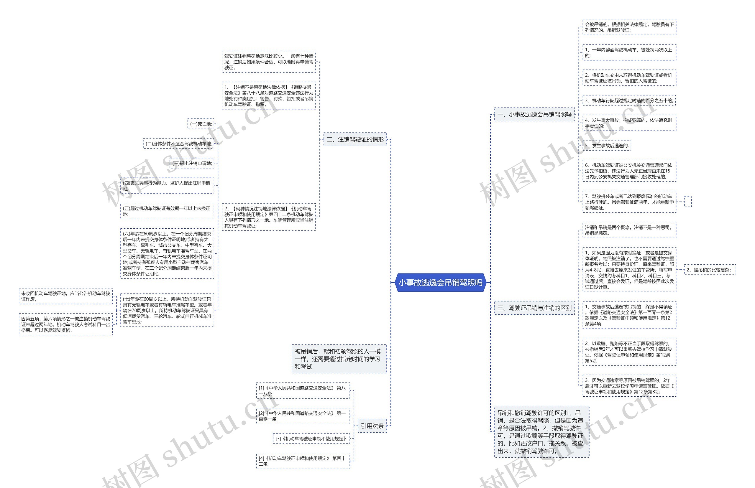 小事故逃逸会吊销驾照吗思维导图