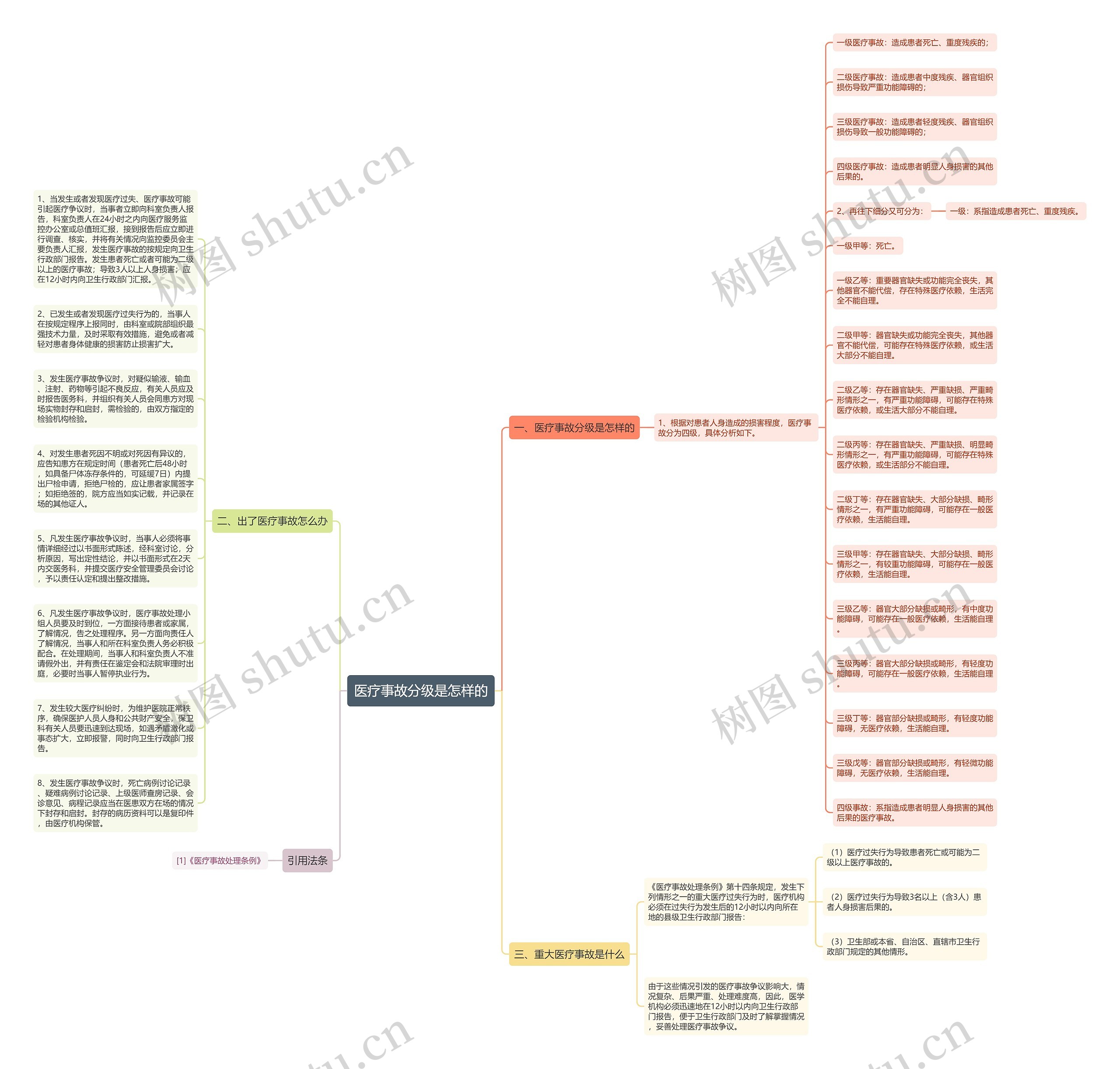 医疗事故分级是怎样的思维导图