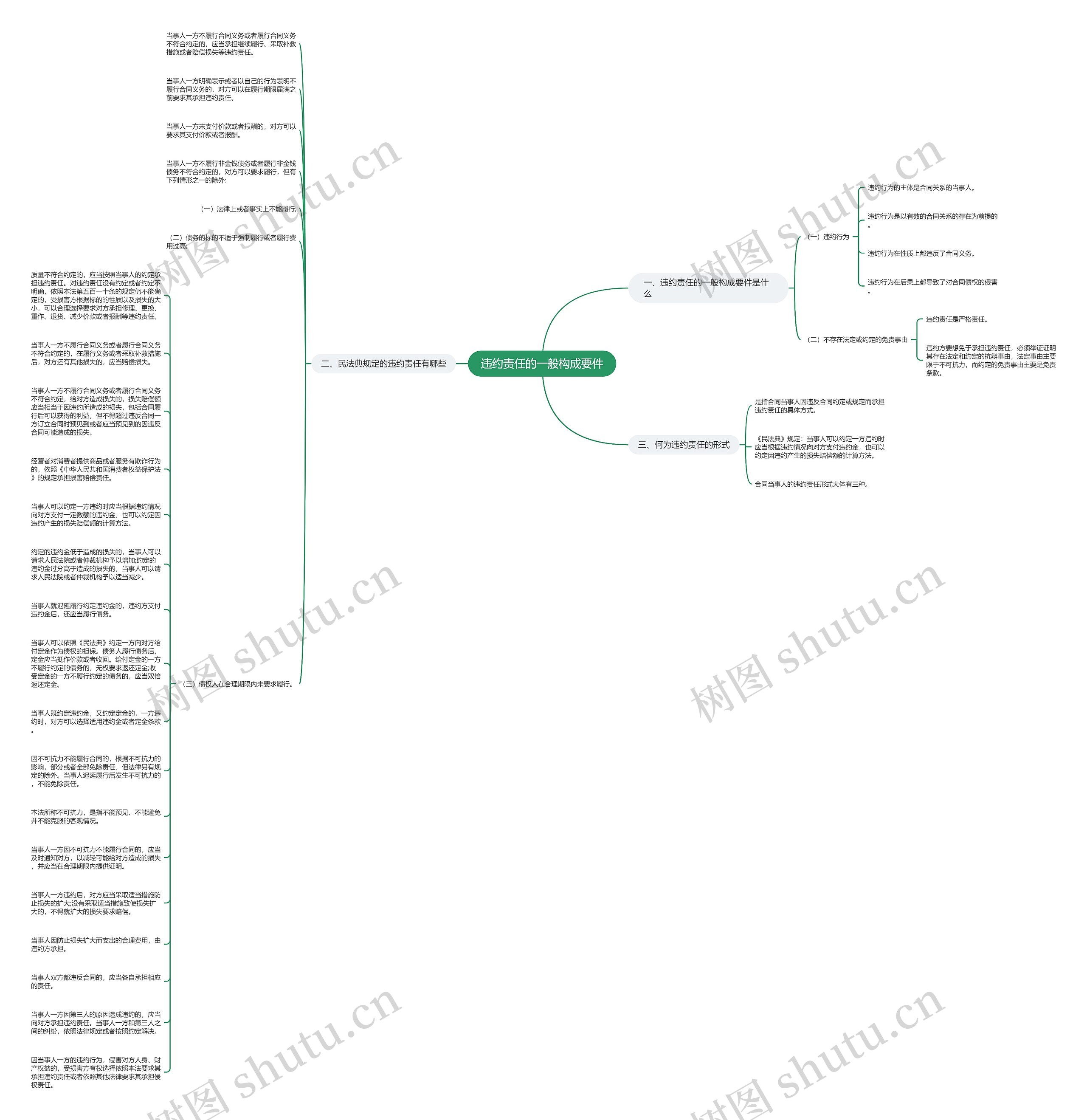 违约责任的一般构成要件思维导图