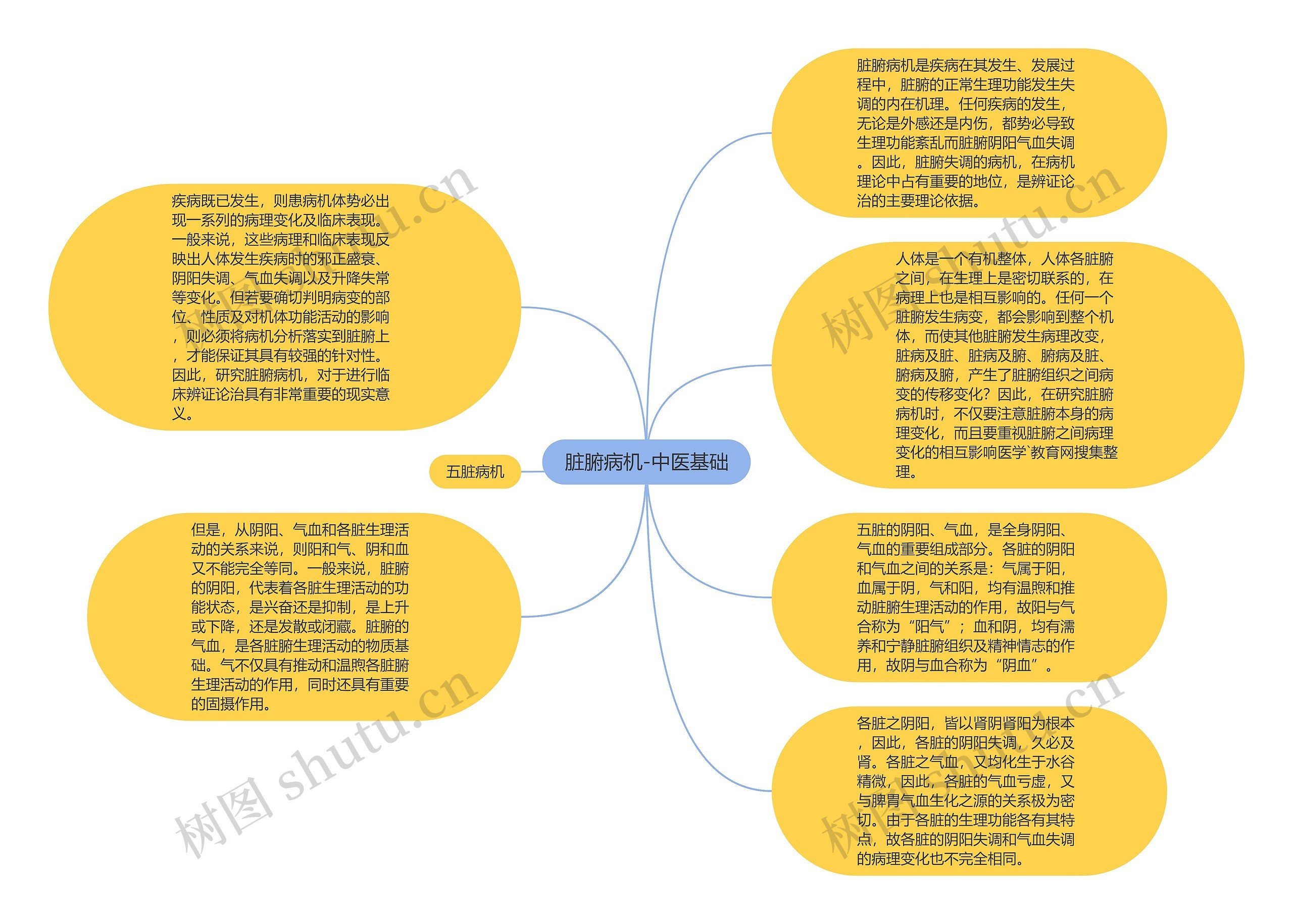 脏腑病机-中医基础思维导图