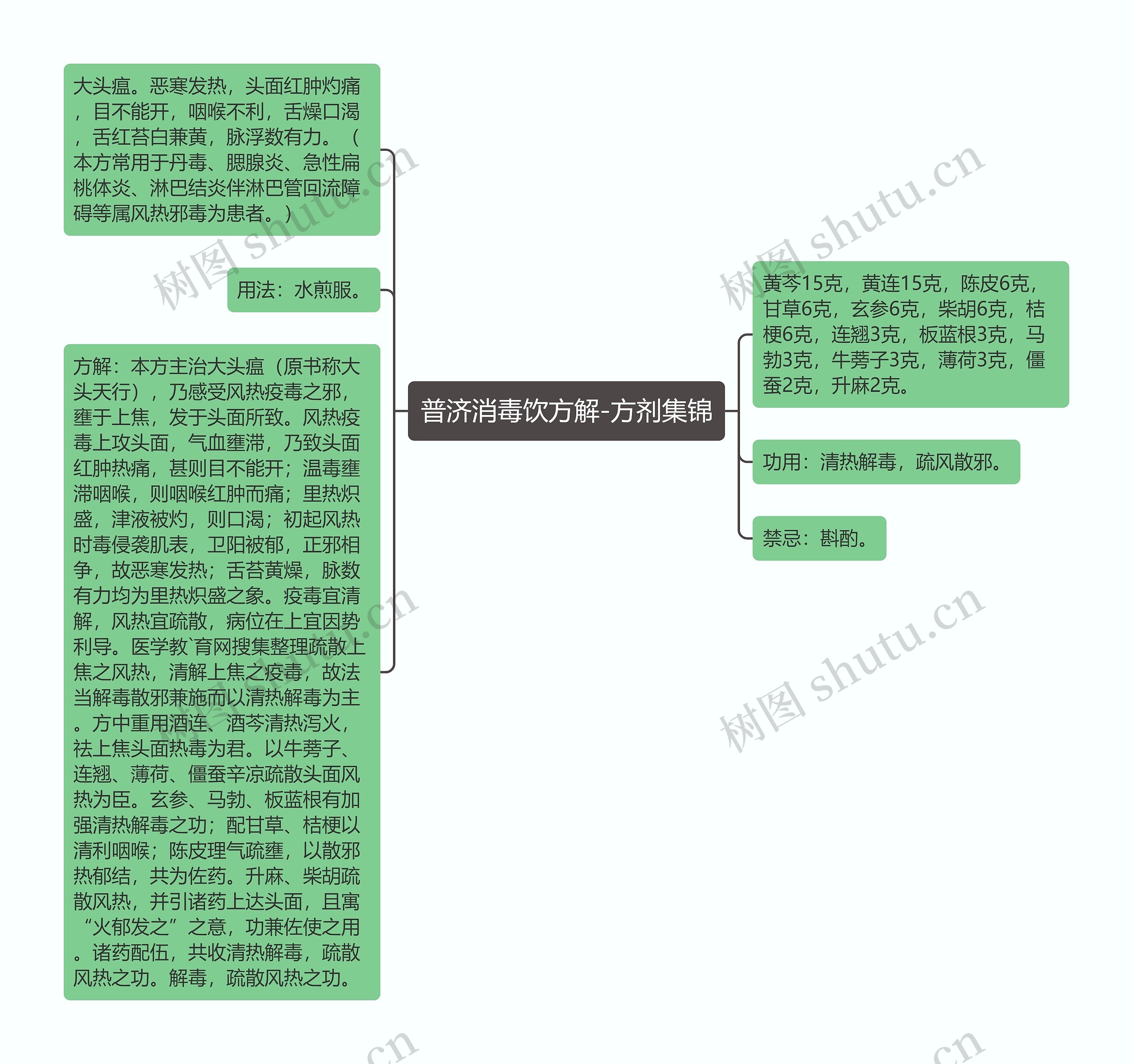 普济消毒饮方解-方剂集锦思维导图