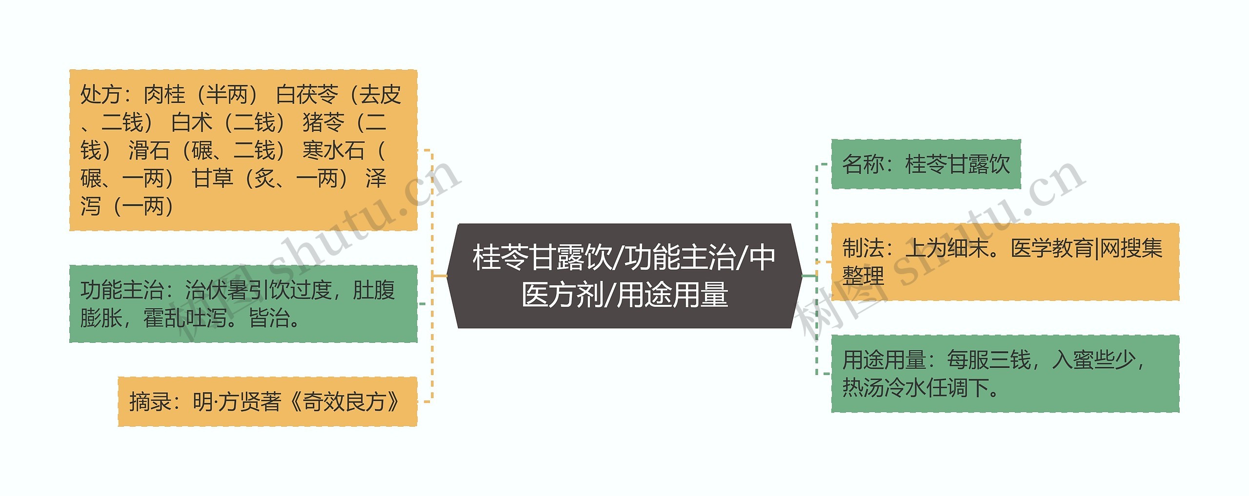 桂苓甘露饮/功能主治/中医方剂/用途用量思维导图