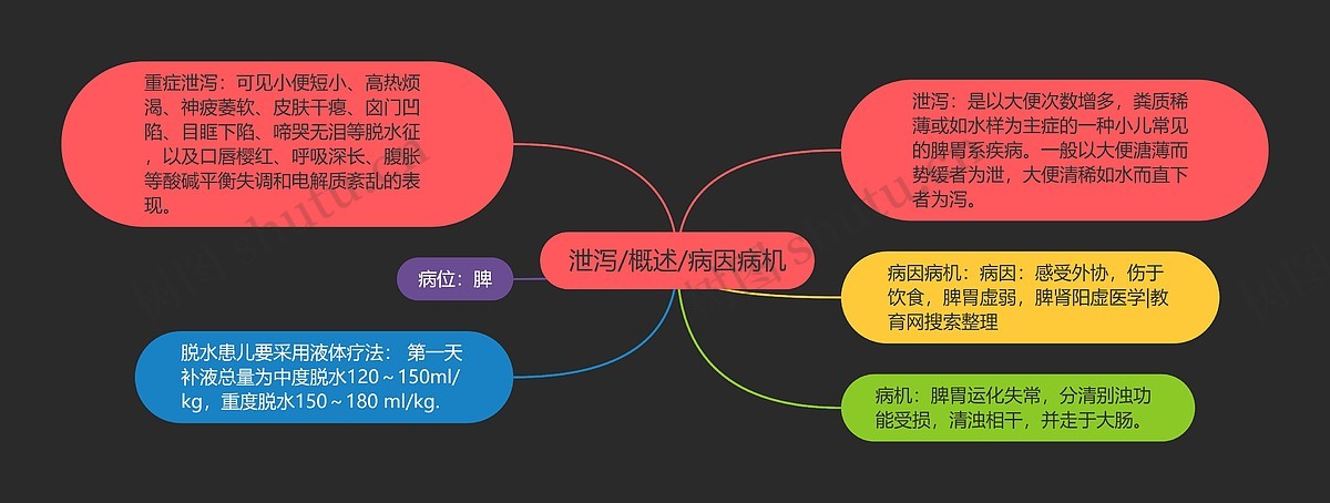 泄泻/概述/病因病机思维导图_编号p6951262-TreeMind树图