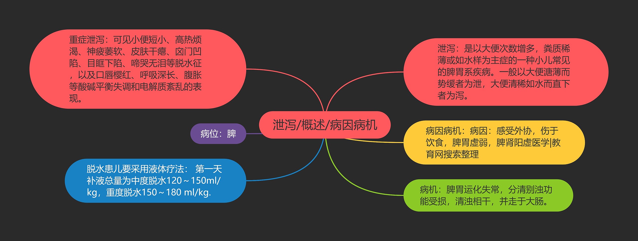 泄泻/概述/病因病机思维导图