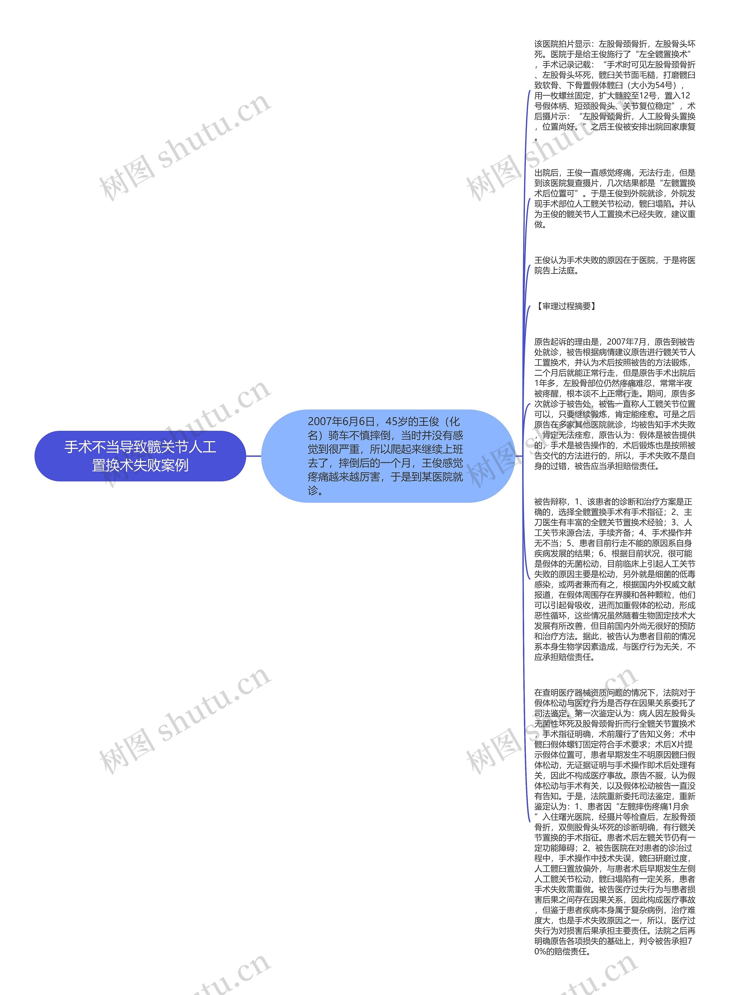 手术不当导致髋关节人工置换术失败案例