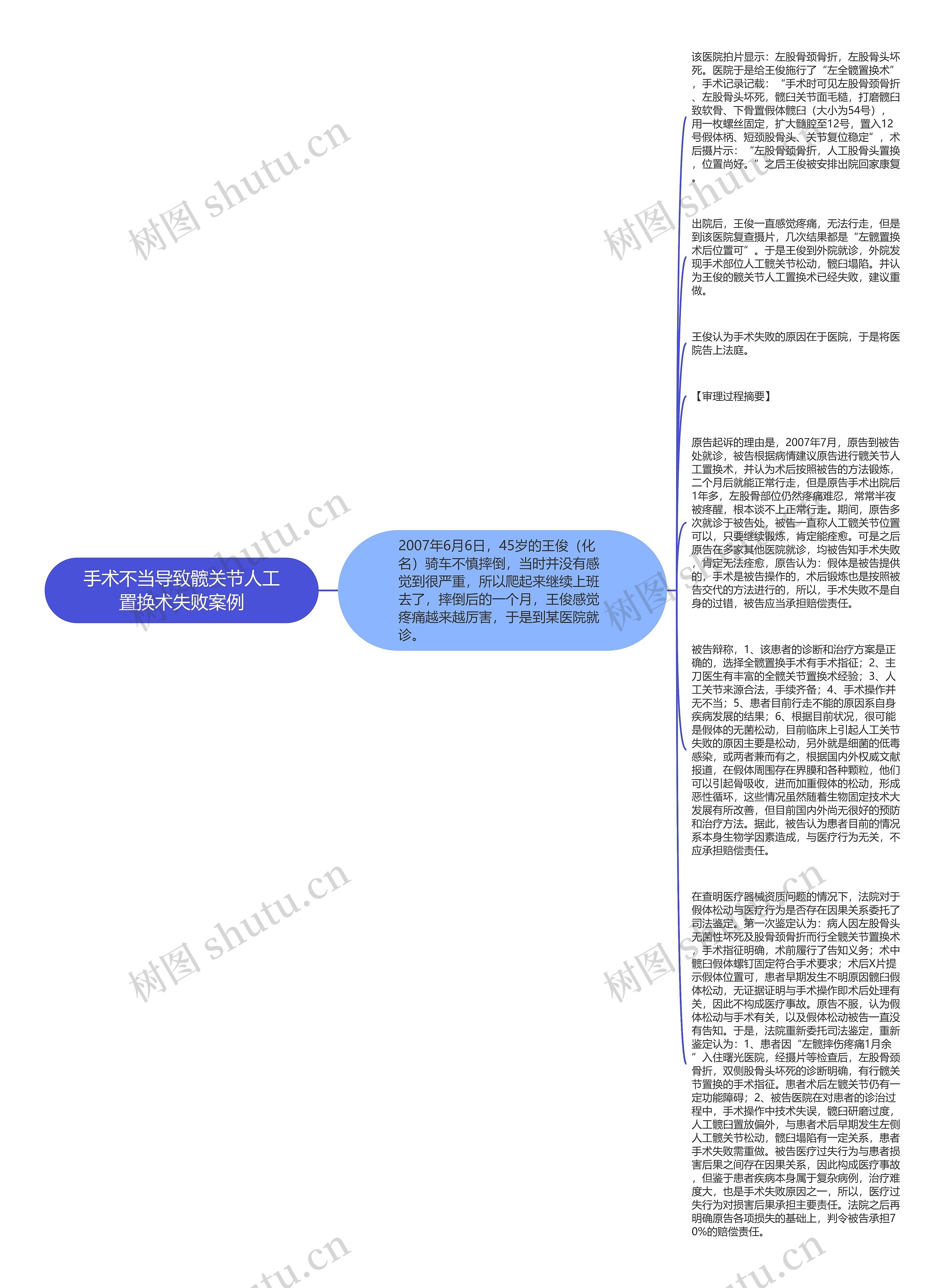 手术不当导致髋关节人工置换术失败案例思维导图