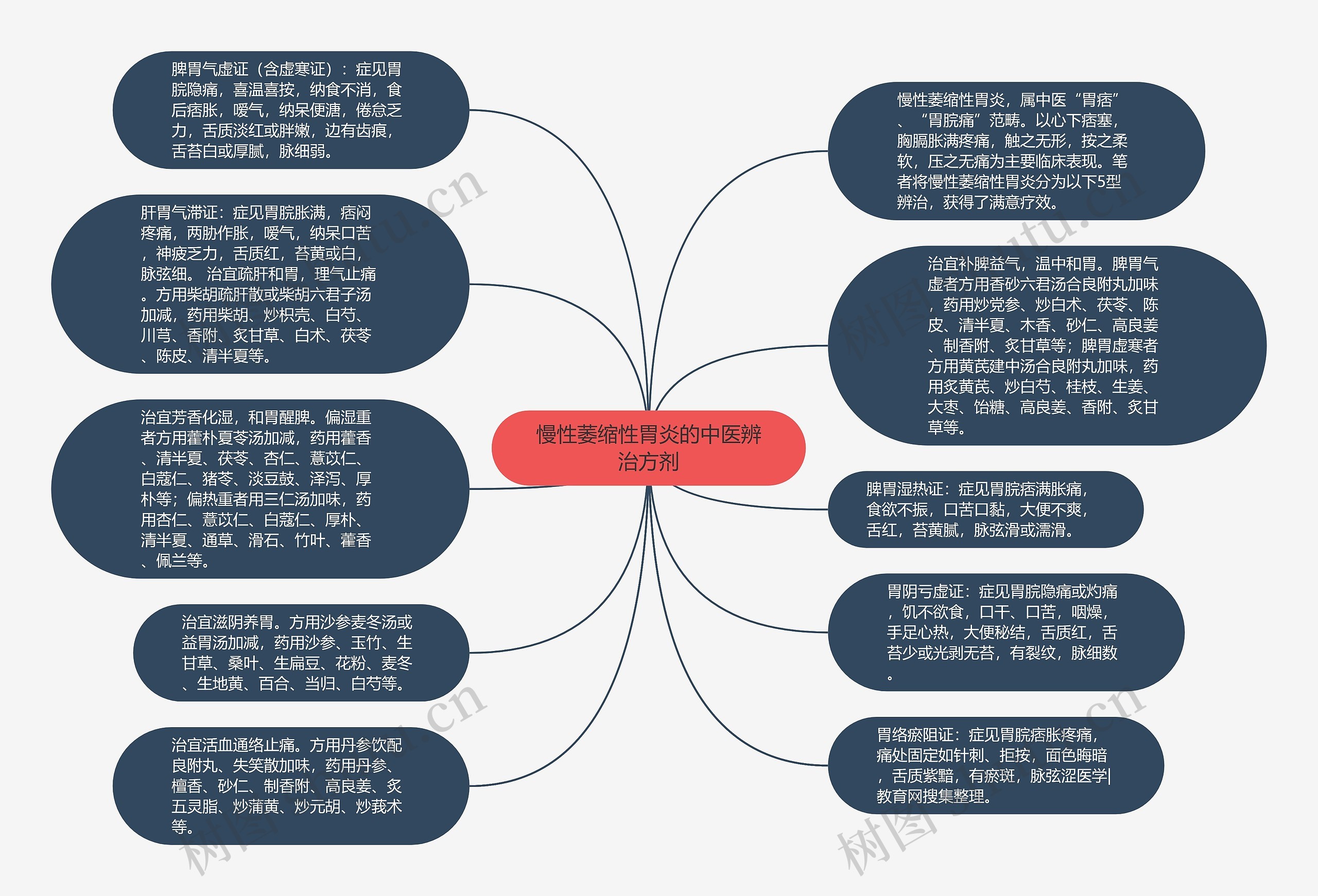 慢性萎缩性胃炎的中医辨治方剂思维导图