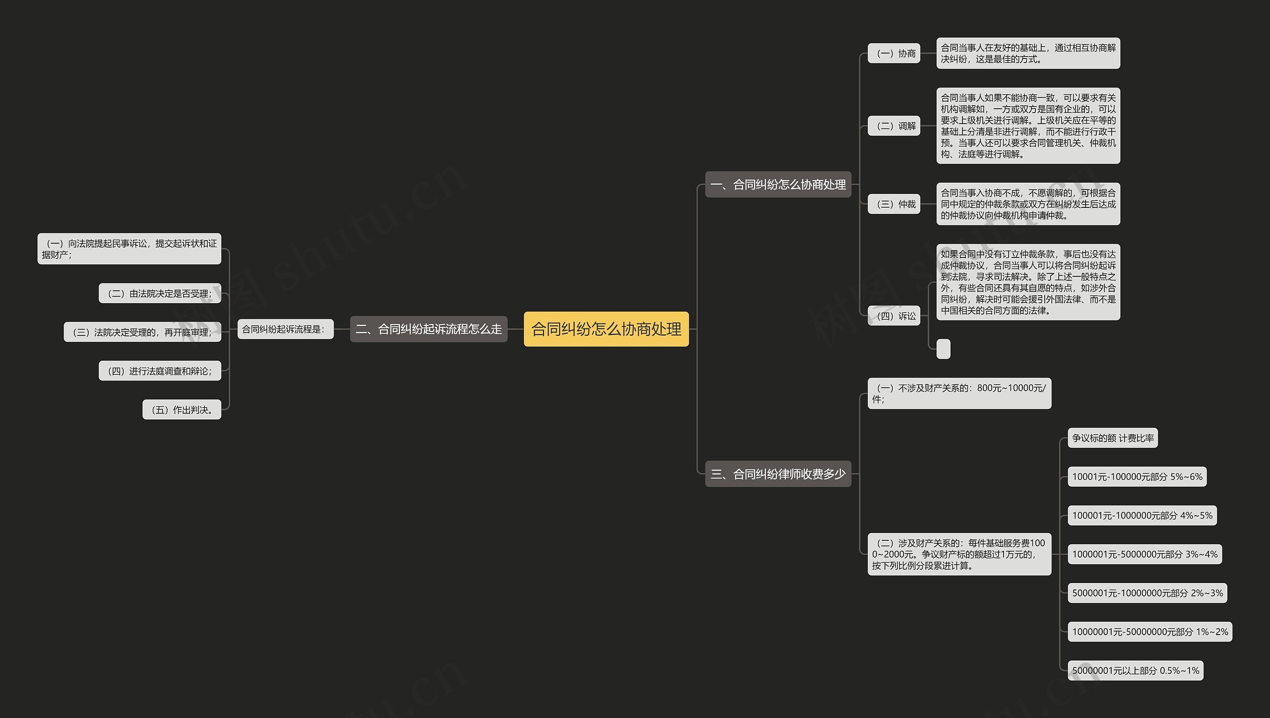 合同纠纷怎么协商处理思维导图