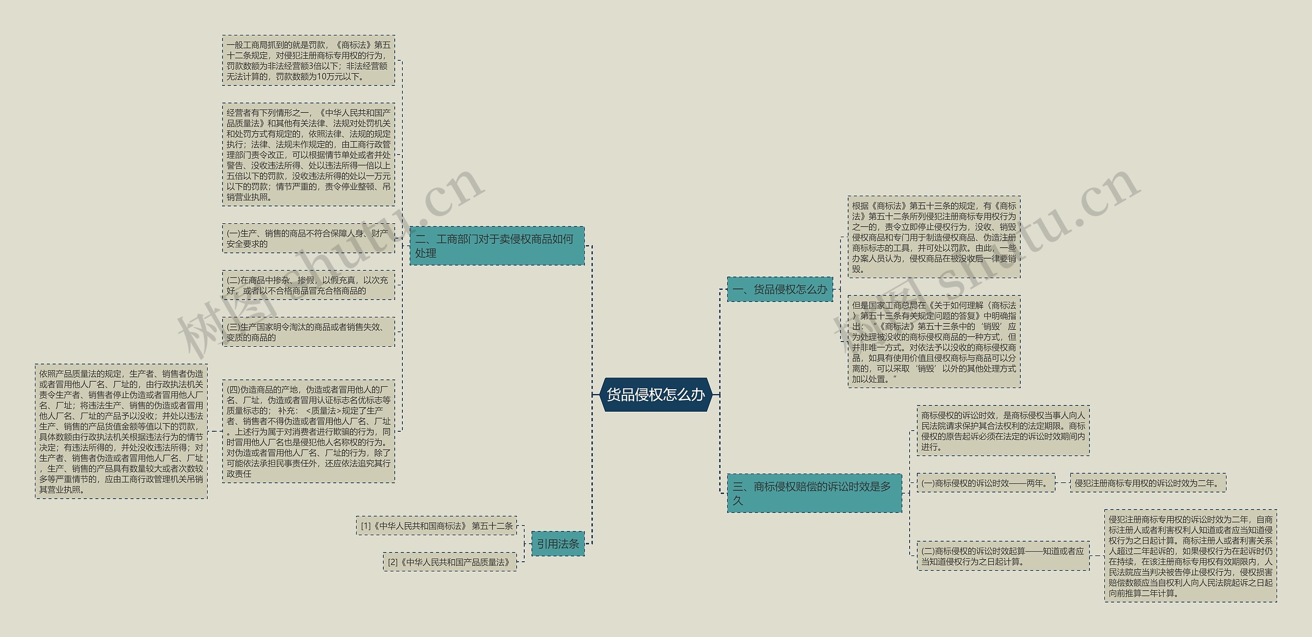 货品侵权怎么办思维导图
