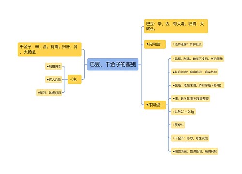 巴豆、千金子的鉴别