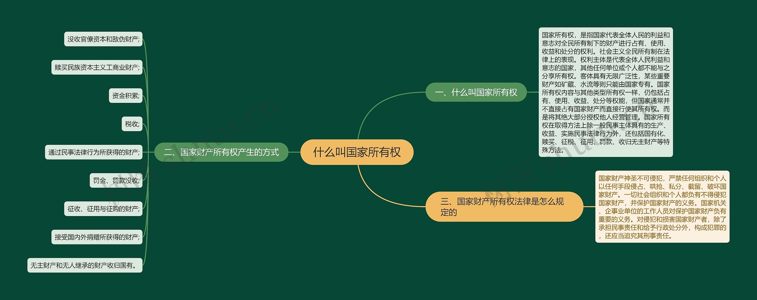 什么叫国家所有权思维导图