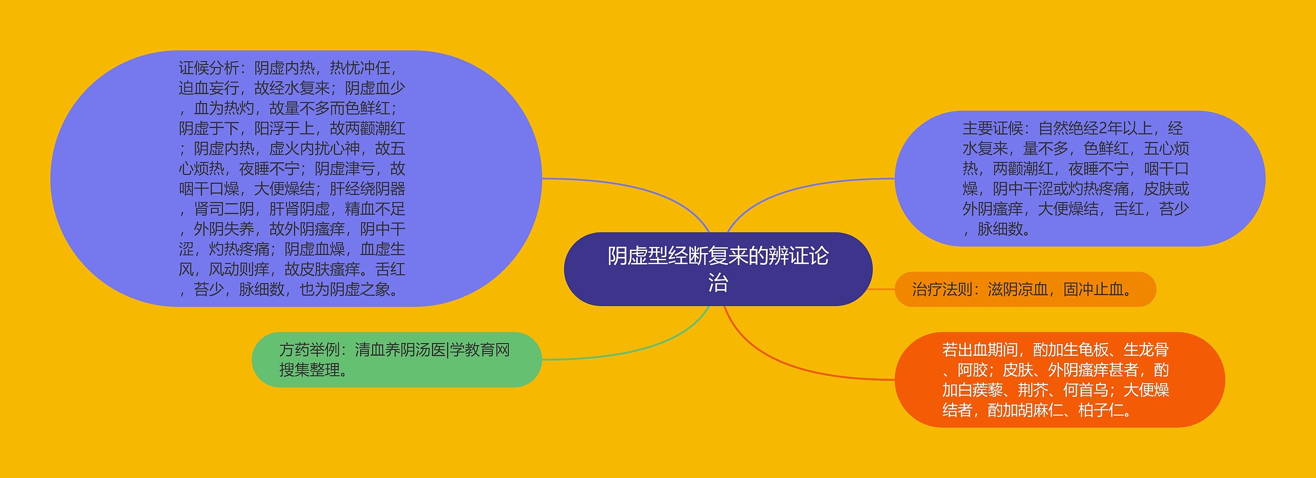 阴虚型经断复来的辨证论治