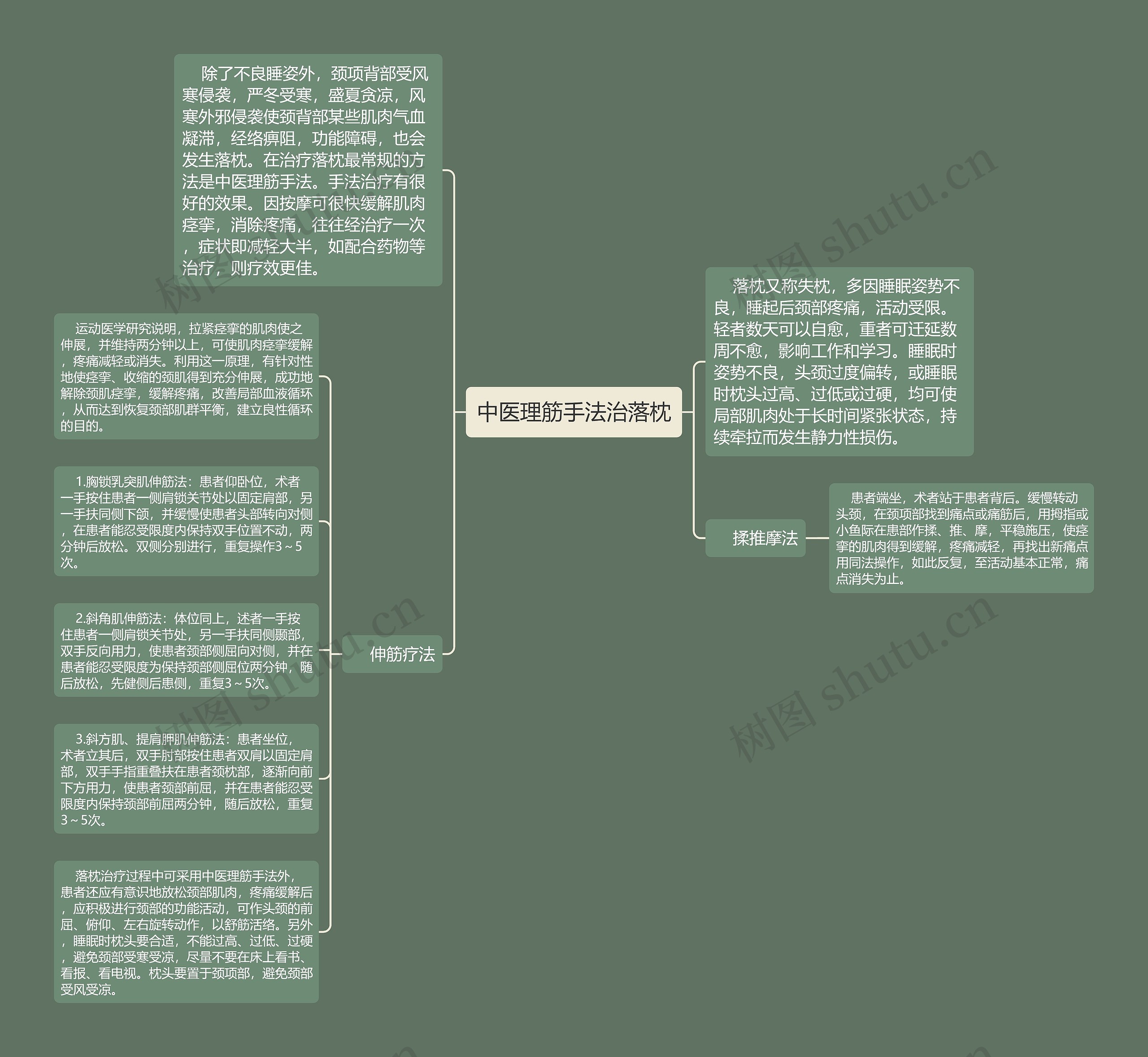 中医理筋手法治落枕思维导图