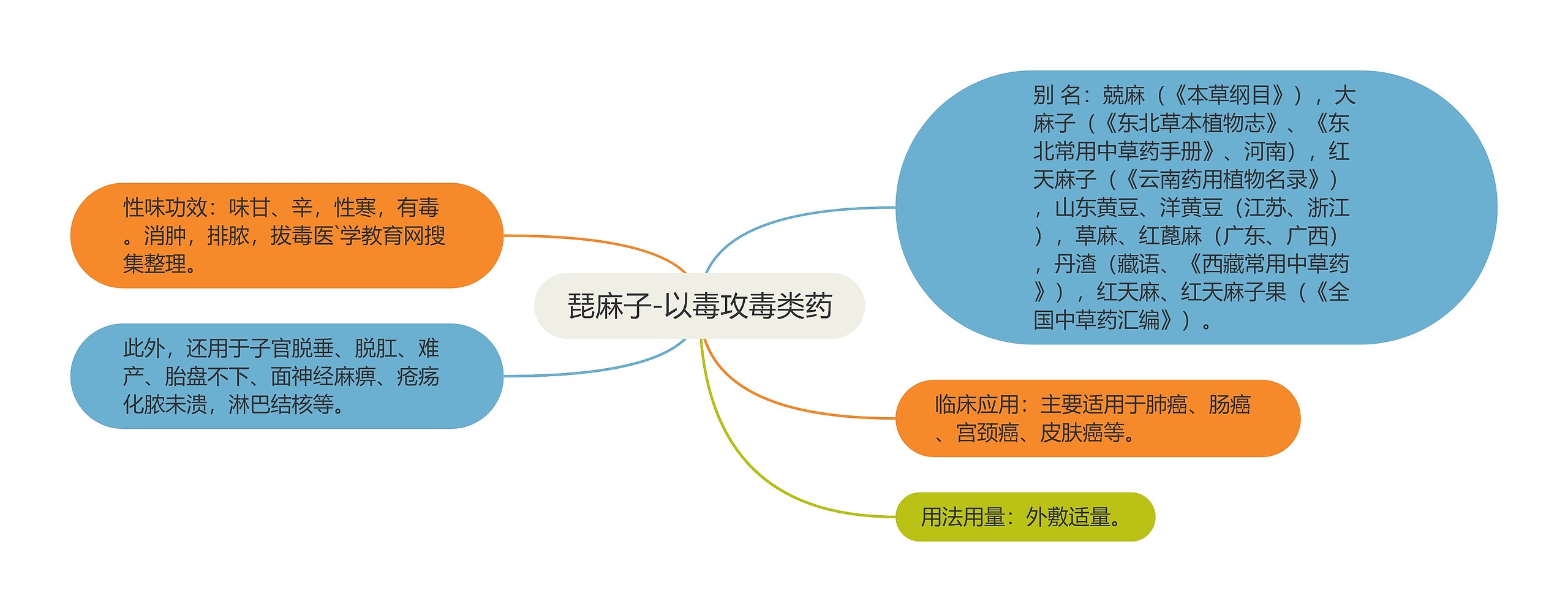 琵麻子-以毒攻毒类药思维导图