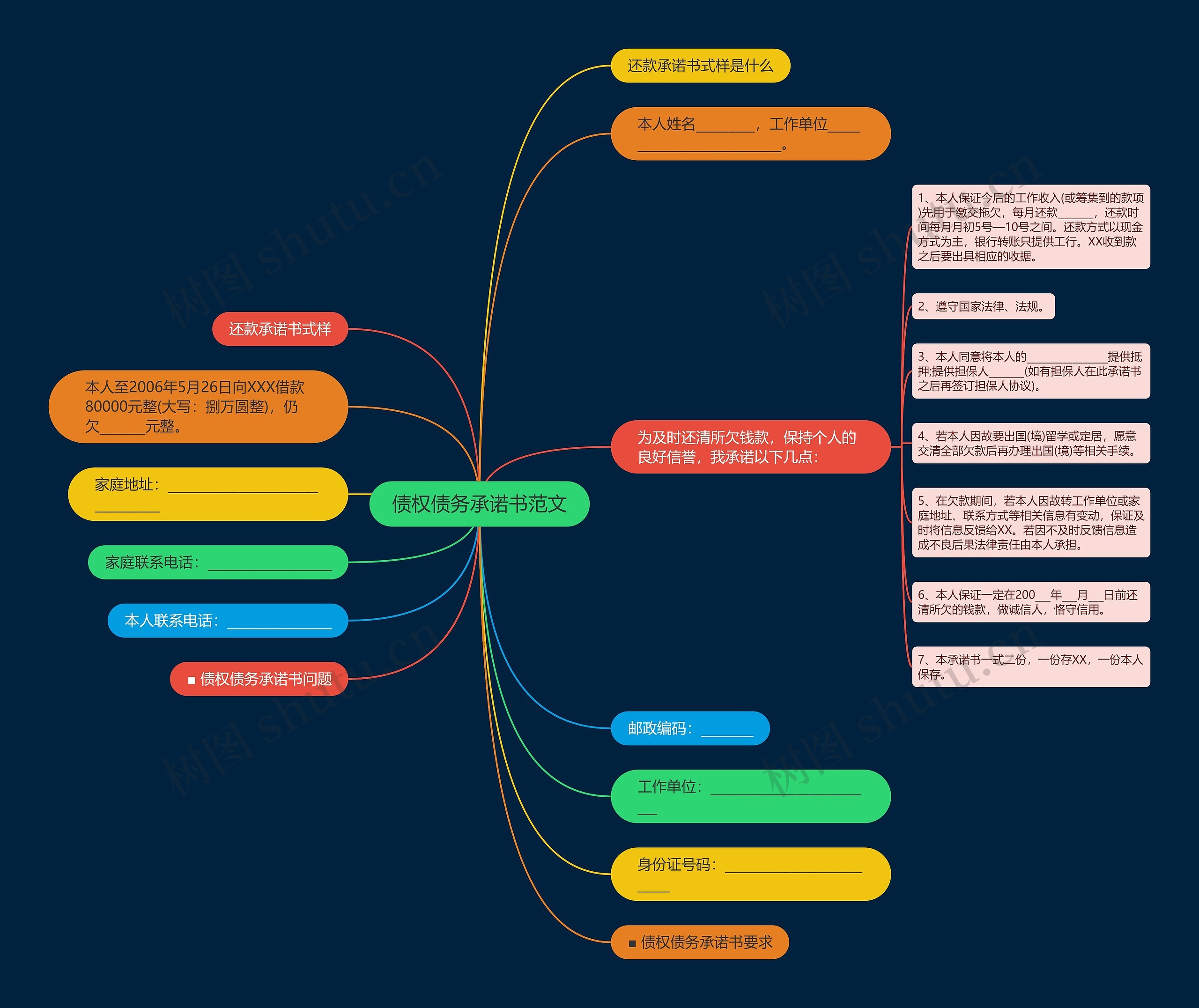 债权债务承诺书范文思维导图