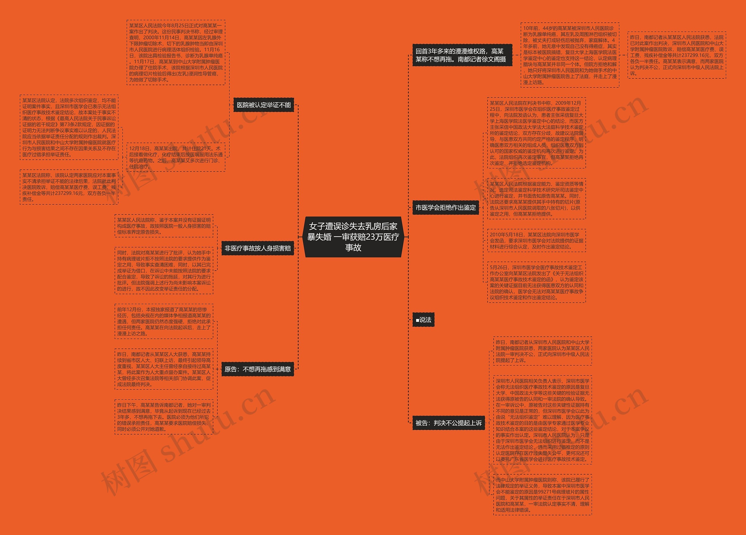 女子遭误诊失去乳房后家暴失婚 一审获赔23万医疗事故思维导图