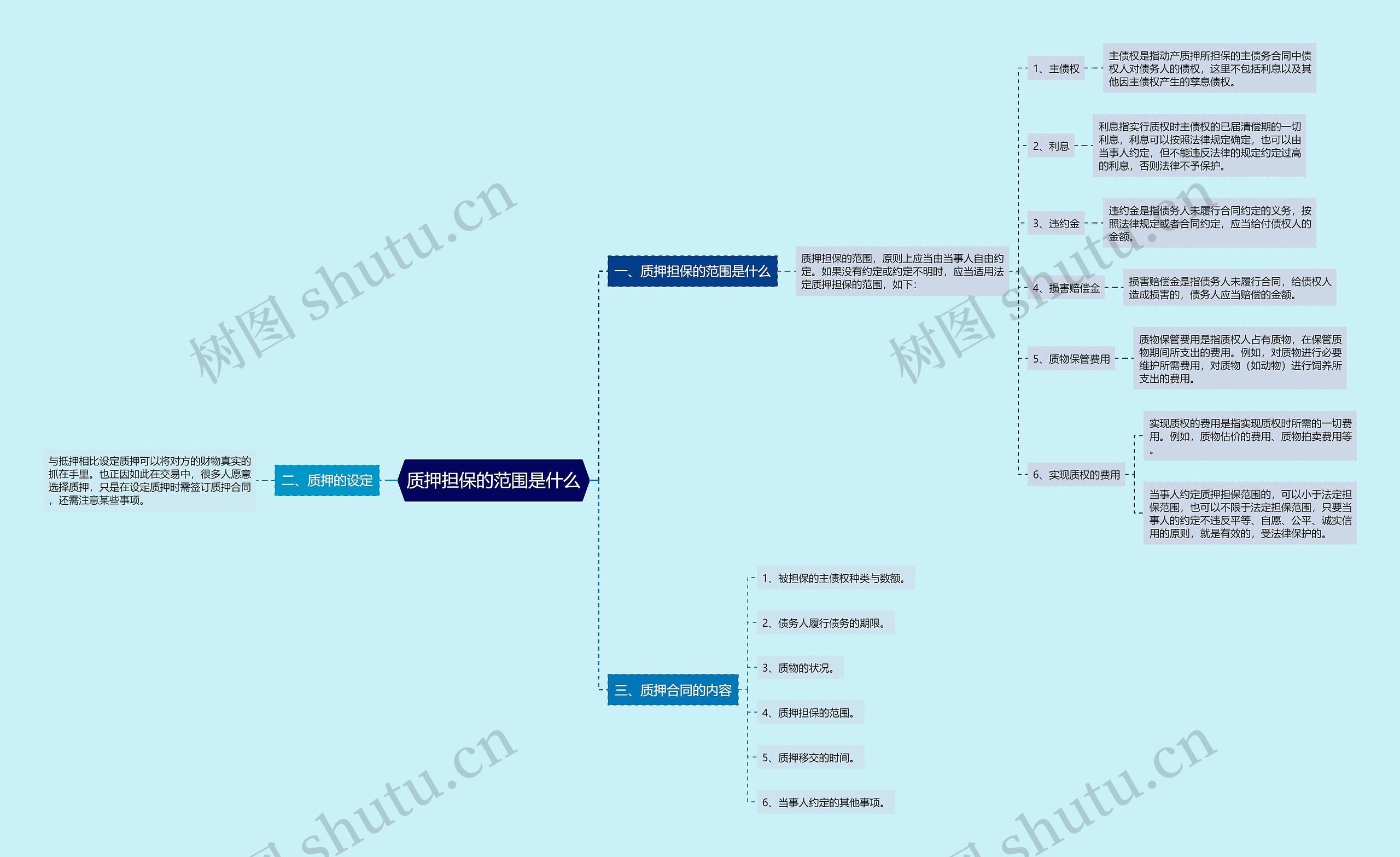 质押担保的范围是什么思维导图
