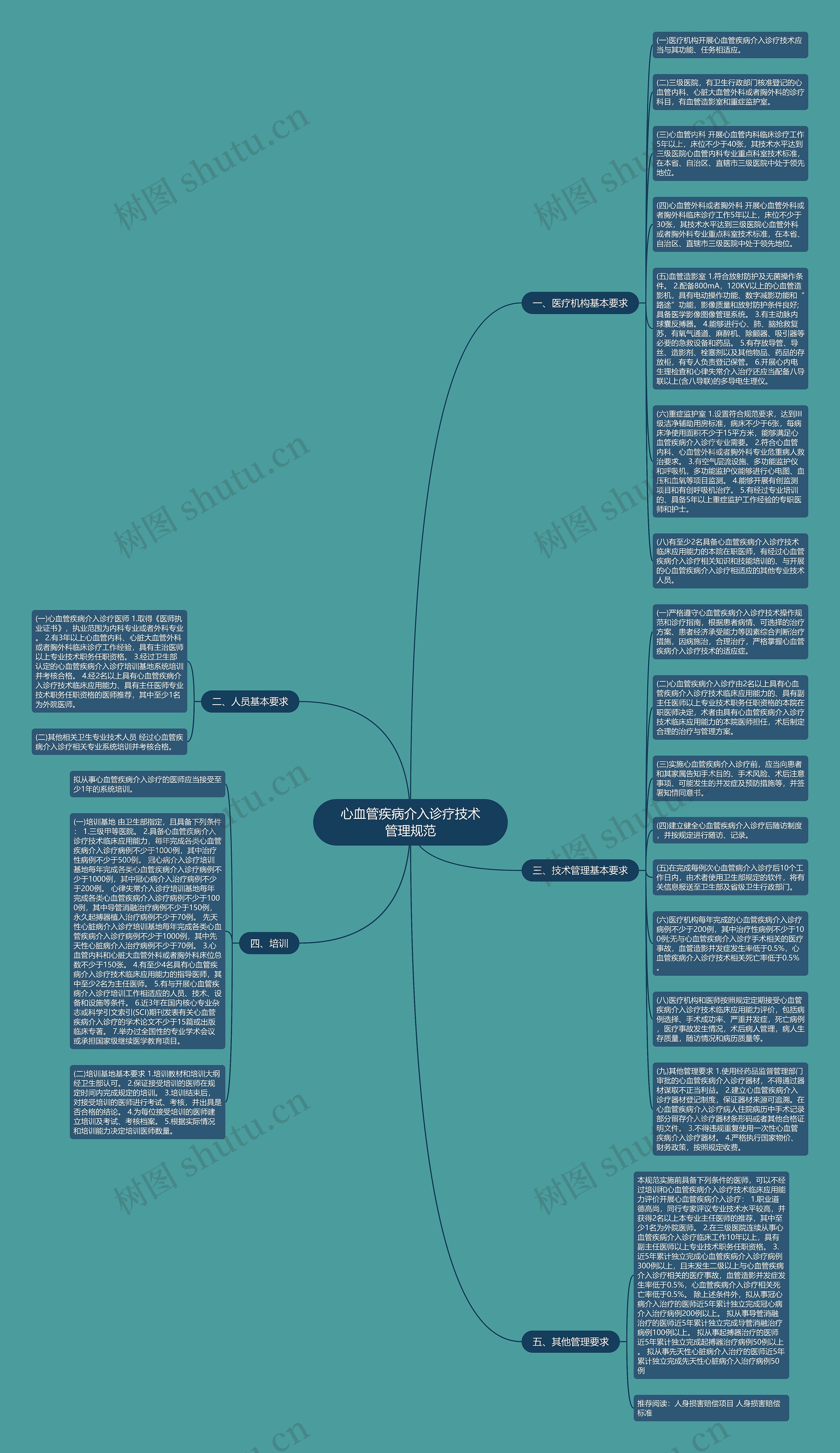 心血管疾病介入诊疗技术管理规范思维导图