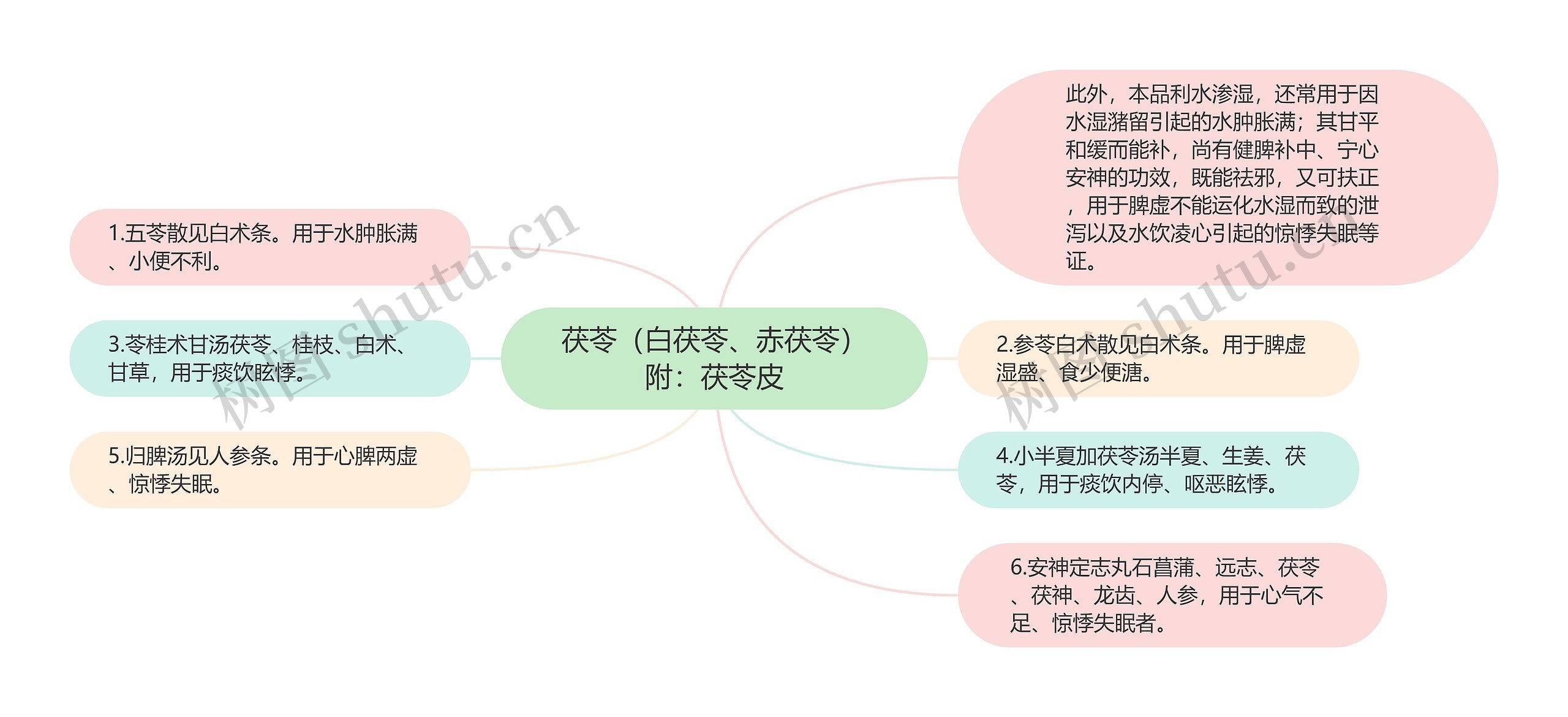 茯苓（白茯苓、赤茯苓）附：茯苓皮