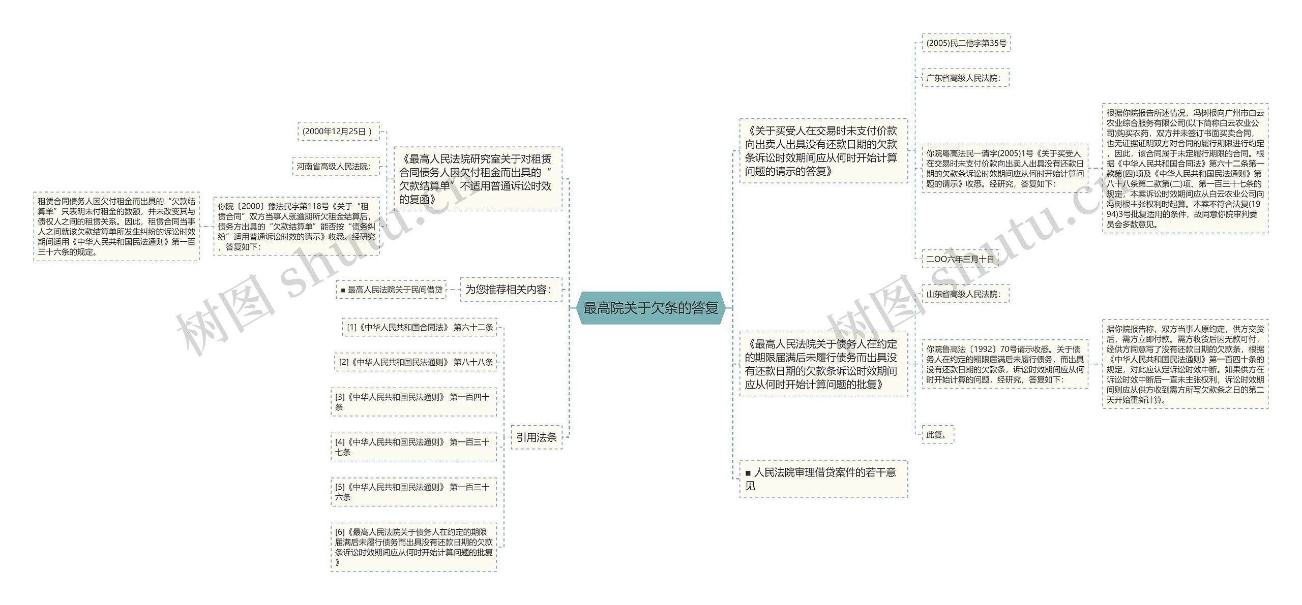 最高院关于欠条的答复思维导图