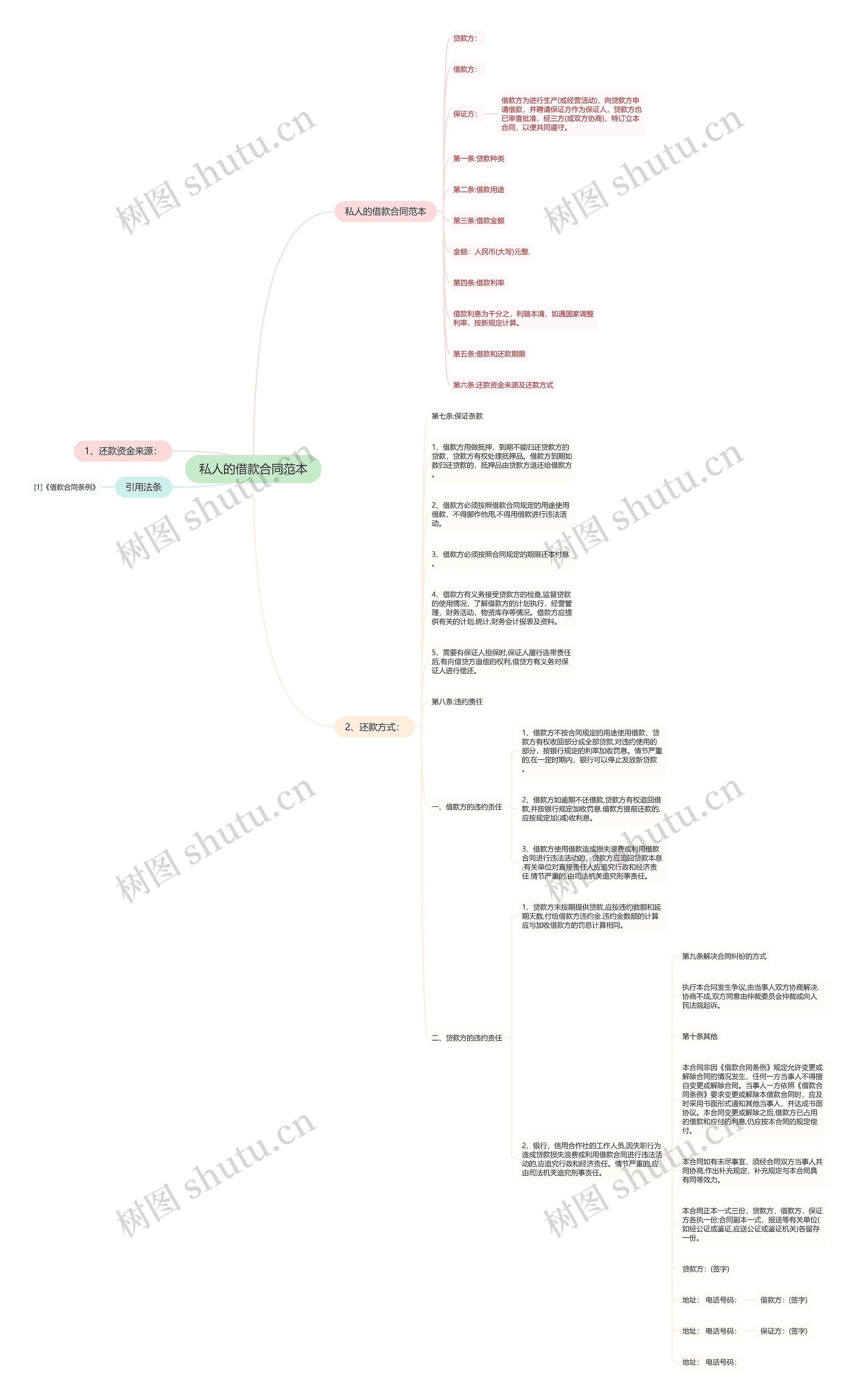 私人的借款合同范本思维导图