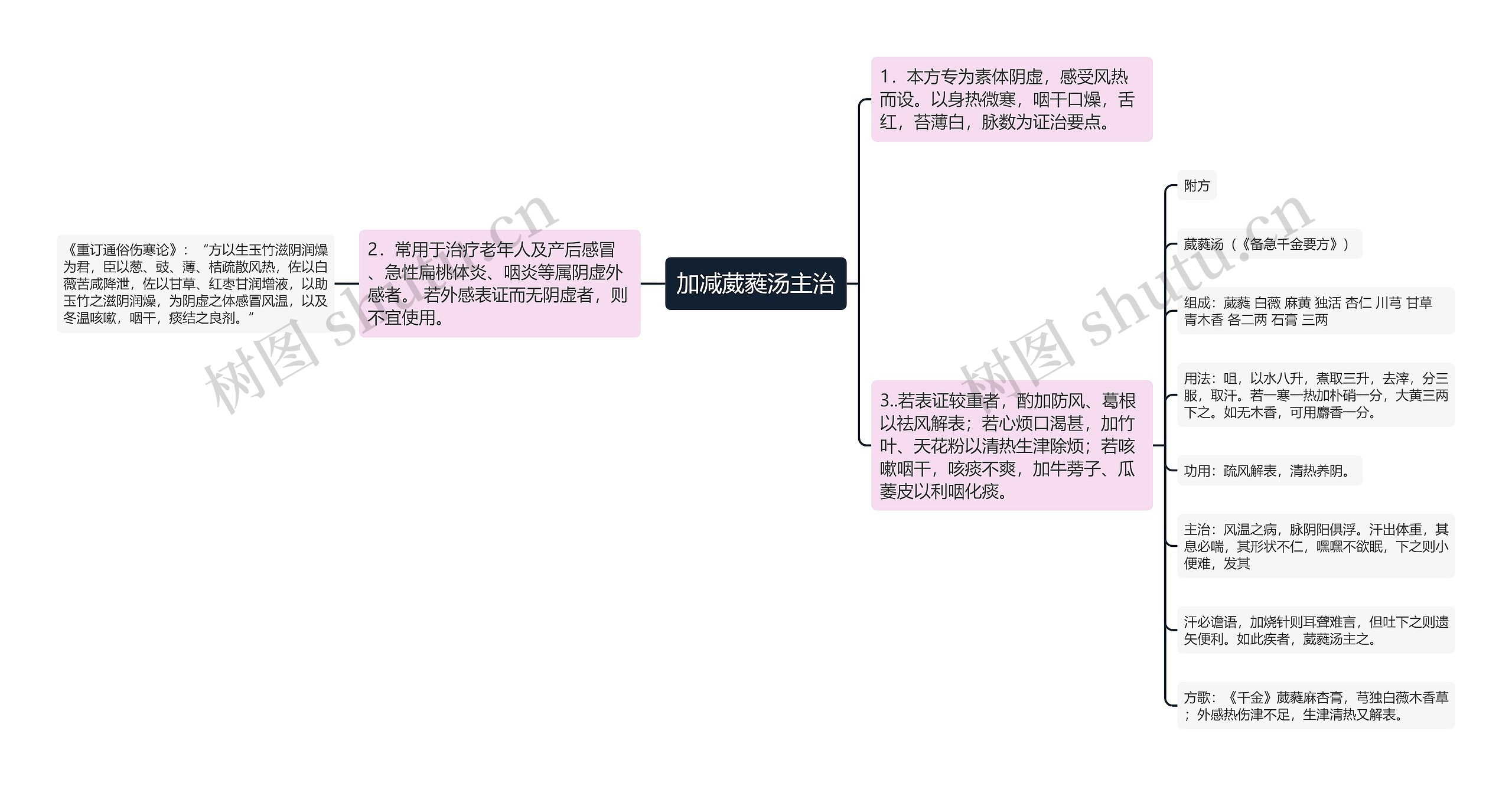 加减葳蕤汤主治思维导图