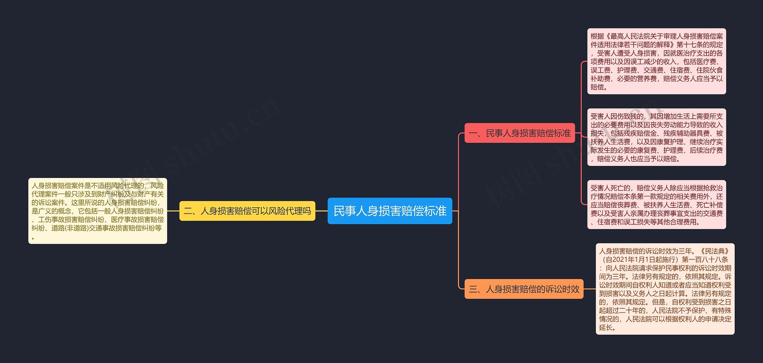 民事人身损害赔偿标准思维导图