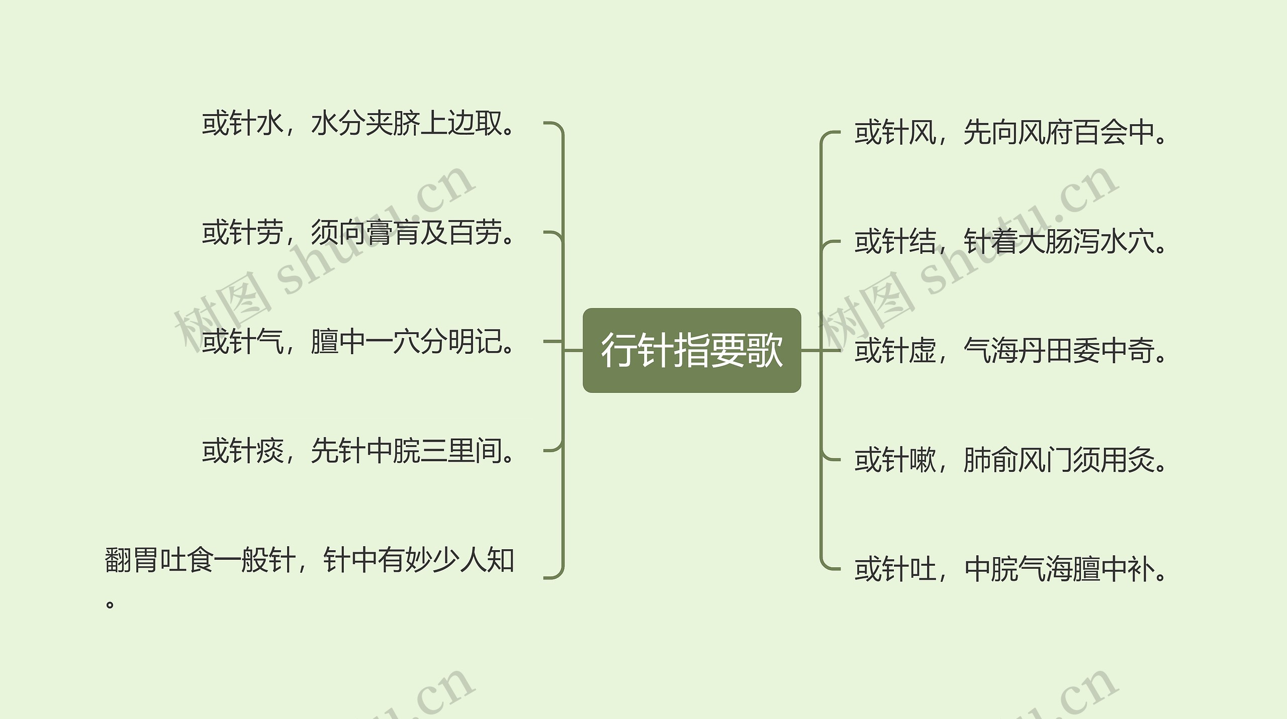 行针指要歌思维导图