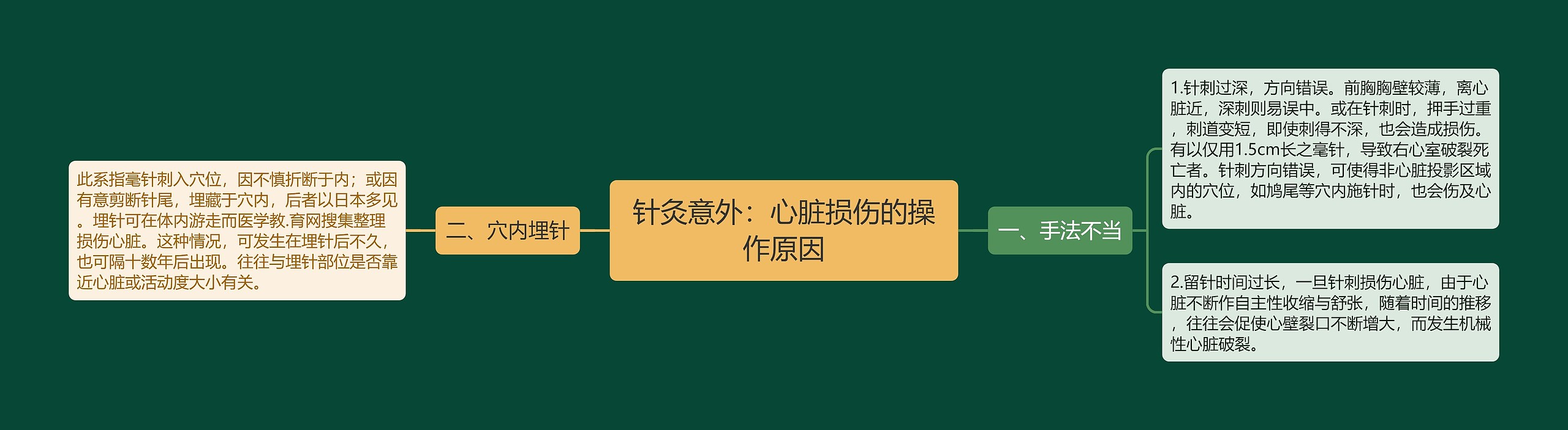 针灸意外：心脏损伤的操作原因