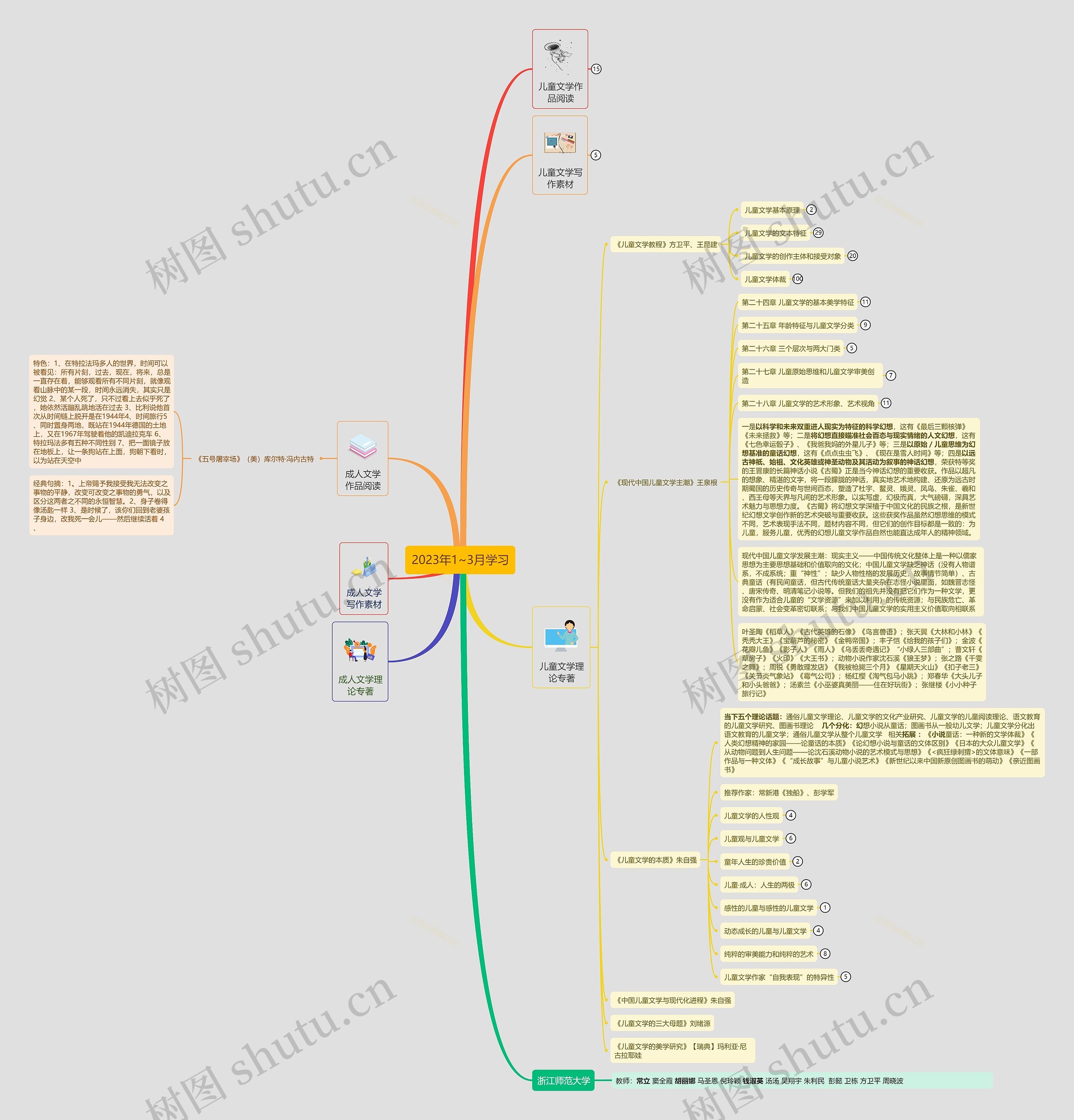 2023年1~3月学习思维导图