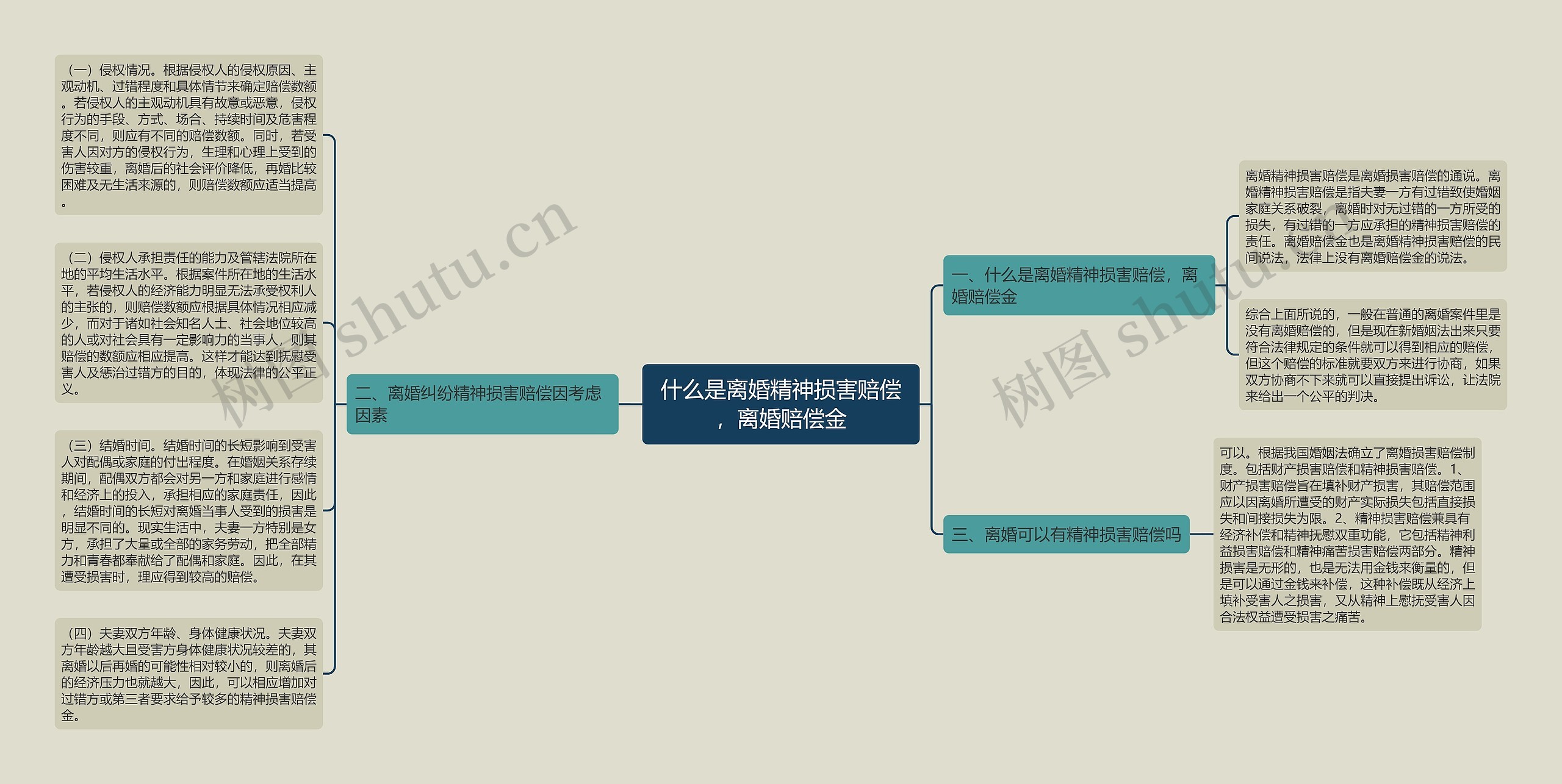什么是离婚精神损害赔偿，离婚赔偿金思维导图
