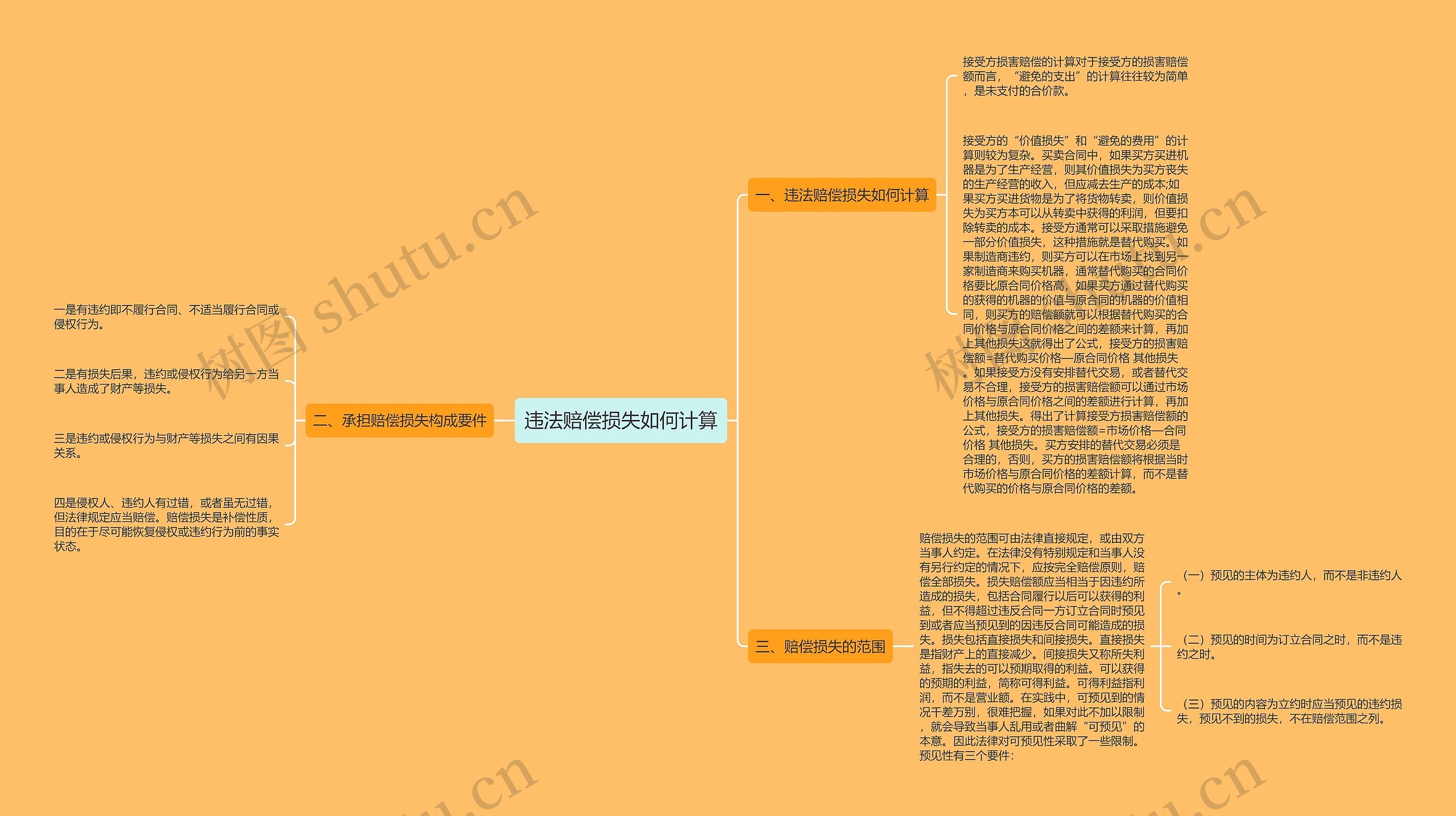 违法赔偿损失如何计算思维导图