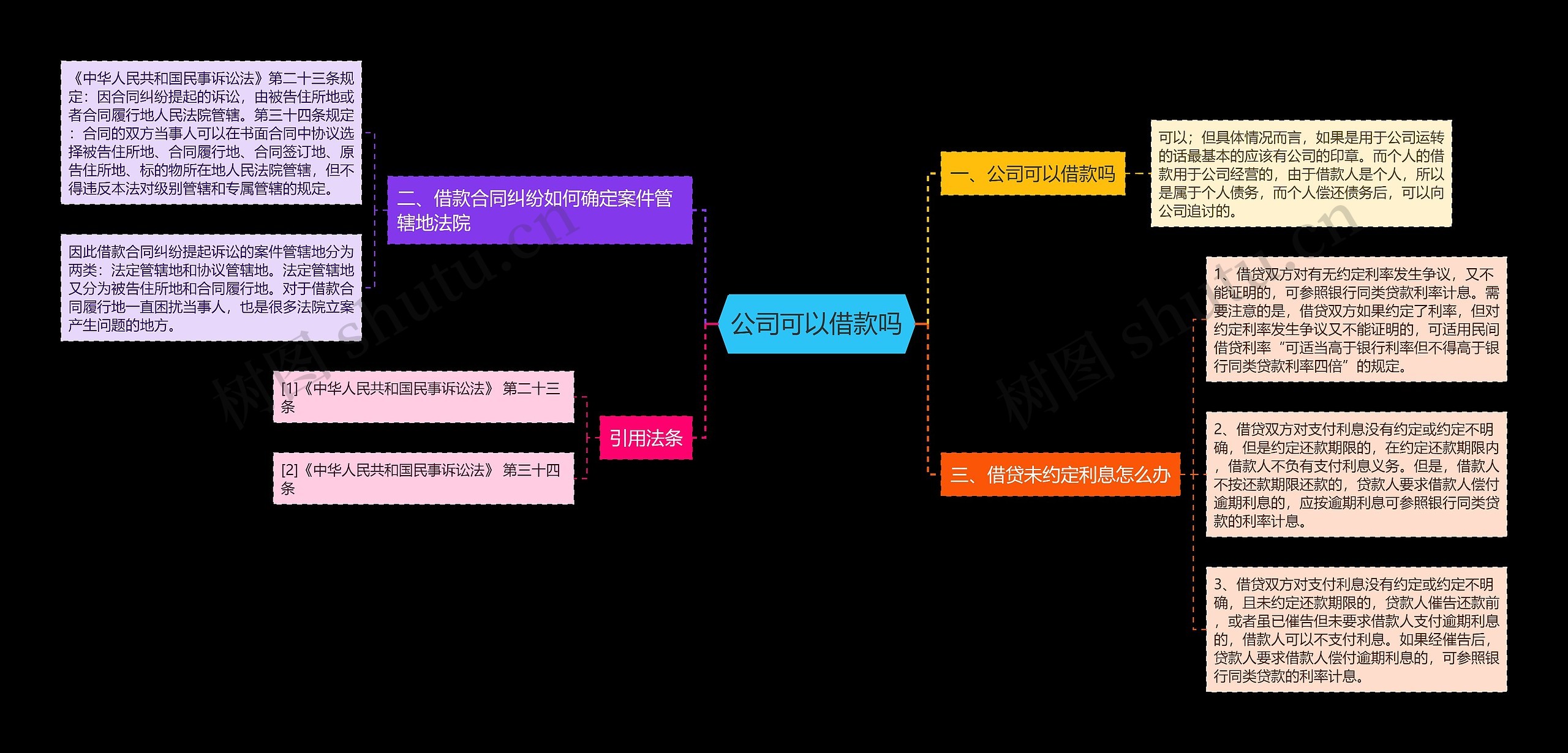 公司可以借款吗思维导图