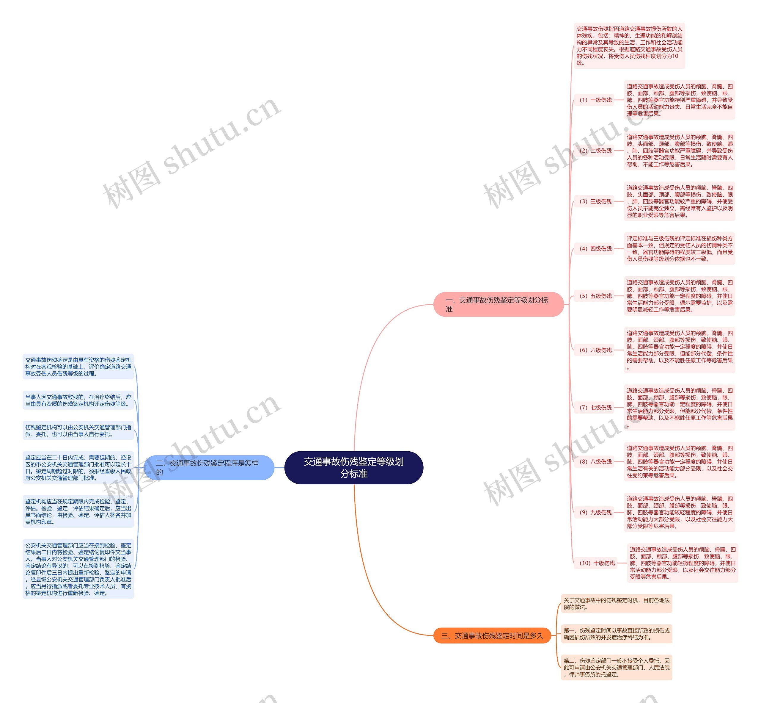 交通事故伤残鉴定等级划分标准 交通事故伤残鉴定等级划分标准