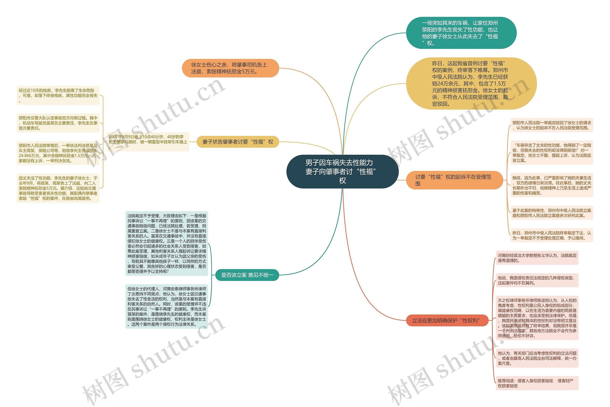 男子因车祸失去性能力　妻子向肇事者讨“性福”权思维导图